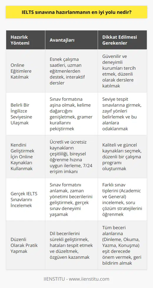 IELTS sınavına hazırlanmanın en iyi yolu kurumlar tarafından verilen online eğitimlere katılmaktır. Öncelikli olarak belli bir İngilizce seviyesine ulaşılması gerekir. Bu süreçte yine kendinizi geliştirmeniz için online eğitimler en büyük yardımcınız olacaktır.
