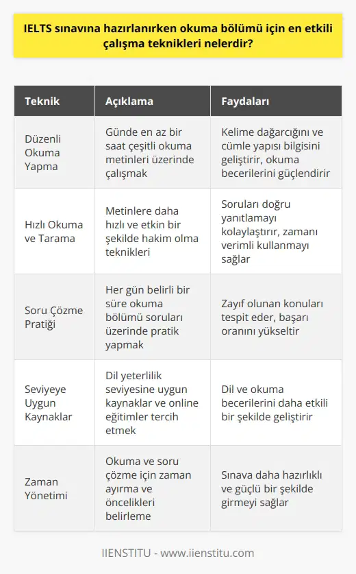 IELTS Sınavına Hazırlanırken Okuma Bölümü İçin Etkili Çalışma Teknikleri  IELTS (International English Language Testing System) sınavında okuma bölümünde başarı elde etmek için etkili çalışma tekniklerine ihtiyaç duyulmaktadır. Bu teknikler, İngilizce dil seviyesinin artırılmasına ve sınavdaki hedeflerin gerçekleştirilmesine katkı sağlayacaktır.  Öncelikle, IELTS sınavına hazırlanırken, özellikle okuma bölümü için, dil seviyesinin yeterliliğini tespit edebilmek açısından önemlidir. İyi bir İngilizce dil seviyesine sahip olmak, okuma bölümündeki metinleri anlamada ve soruları doğru bir şekilde yanıtlamada büyük avantajlar sağlar.  Vakit Ayırarak Okuma Ve Anlama Becerilerini Geliştirme  IELTS sınavına hazırlanırken özellikle okuma ve anlama becerilerinin geliştirilmesi gerekmektedir. Okuma becerilerini geliştirmek için belirli bir süre boyunca günde en az bir saat okuma yapmak önemlidir. Çeşitli okuma metinlerinden faydalanarak kelime dağarcığı ve cümle yapısı bilgisi iyileştirilebilir ve beceriler güçlendirilebilir.   Hızlı Okuma Ve Tarama Tekniklerini Uygulama  Okuma bölümünde başarılı olabilmek için hızlı okuma ve tarama tekniklerini kullanabilmek önem taşımaktadır. Bu tekniklerle, metinlere daha hızlı ve etkin bir şekilde hakim olunabilir ve soruları doğru bir şekilde yanıtlamak mümkün olur. Hızlı okuma ve tarama becerileri, zamanla ve düzenli pratikle geliştirilebilir.  Soru Çözmeye Özel Zaman Ayırma Ve Öncelikleri Belirleme  IELTS sınavına hazırlanırken, özellikle okuma bölümü için soru çözmeye önem verilmelidir. Bu kapsamda, belirli bir süre boyunca her gün okuma bölümü soruları üzerinde pratik yapmak faydalı olacaktır. Öncelikli olarak zorlandığınız ve eksik olduğunuz konulara yoğunlaşarak, başarı oranınızı yükseltebilirsiniz.  İngilizce Dil Yeterlilik Seviyesine Uygun Kaynaklar Ve Esaslar  IELTS sınavına hazırlanırken, özellikle okuma bölümü için İngilizce dil yeterlilik seviyesine uygun kaynakların ve online eğitimlerin tercih edilmesi doğru olacaktır. Bu sayede, dil ve okuma becerilerinin geliştirilmesinde büyük ilerlemeler kaydedilebilir ve sınava daha iyi bir şekilde hazırlanılabilir.  Sonuç olarak, IELTS sınavında okuma bölümünde başarı sağlayabilmek için etkili çalışma tekniklerini uygulamak önemlidir. Bu teknikler, dil ve okuma becerilerinin geliştirilmesine katkı sağlayarak, sınava daha güçlü ve hazırlıklı bir şekilde girilmesine olanak tanır.