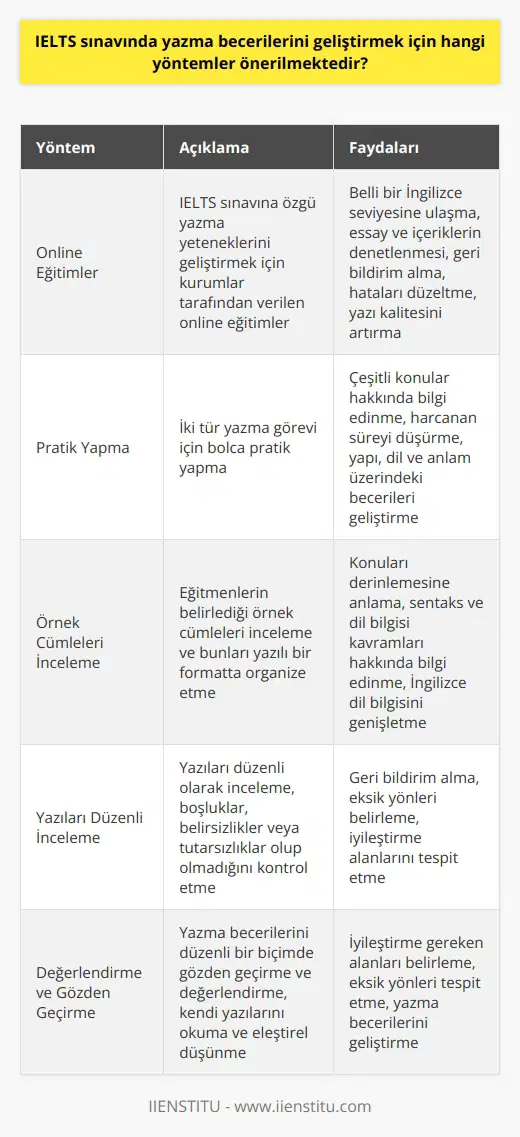 IELTS sınavında yazma becerilerini geliştirmek için bir dizi yöntem önerilmektedir. İlk olarak, ise IELTS sınavına özgü yazma yeteneklerinizi geliştirmeniz son derece önemlidir. Bu noktada kurumlar tarafından verilen online eğitimler oldukça önemlidir. Bu eğitimler sayesinde, öncekikle belli bir İngilizce seviyesine ulaşabilirsiniz. Ayrıca, bu eğitimler yazmakta olduğunuz essaylerin ya da içeriklerin denetlenmesini ve geri bildirim almanızı sağlar, böylece çeşitli hatalarınızı düzeltebilir ve yazılarınızın kalitesini artırabilirsiniz.  Bir diğer önerilen yöntem pratik yapmaktır. İki tür yazma görevi vardır ve her biri için bolca pratik yapmalısınız. Bu, size hem çeşitli konular hakkında bilgi sağlar, hem de harcanan süreyi düşürür ve yapısı, dil ve anlam üzerindeki becerilerinizi geliştirir.  Eğitmenlerin belirlediği   nı inceleyerek ve daha sonra bunları yazılı bir formatla organize ederek konuları derinlemesine anlamak için oldukça yararlıdır. Bu, sentaks ve dil bilgisi kavramları hakkında bilgi edinmenin yanı sıra, İngilizce dil bilgisini genişletir. Aralarında boşluklar, belirsizlikler veya tutarsızlıklar olup olmadığını sormak ve bu konularda geri bildirim almak için yazıları düzenli olarak incelemek de faydalıdır.  Son olarak, yazma becerilerinizi düzenli bir biçimde gözden geçirin ve değerlendirin. Kendi yazılarınızı okuyarak ve eleştirel bir şekilde düşünerek, hangi alanlarda iyileştirme gerektiğini belirlemek önemlidir. Bu şekilde eksik yönlerinizi belirleyebilir ve üzerinde çalışabilirsiniz.  Kısacası, eğer IELTS sınavında yazma bölümünde başarılı olmak istiyorsanız; İngilizce yazma teknikleri ve stratejileri öğrenmeli, bol pratik yapmalı ve yazılarınızı sürekli olarak incelemeli ve değerlendirmelisiniz.