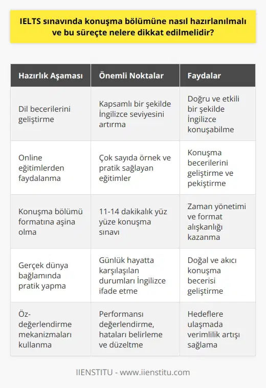 IELTS konuşma bölümüne hazırlanma süreci, dikkatli ve stratejik bir yaklaşım gerektirir. İlk olarak, belirli bir İngilizce seviyesine ulaşmak gereklidir ve dil becerilerinin kapsamlı bir şekilde geliştirilmesi gereklidir. Bu süreçte, online eğitimlerden derinlemesine faydalanmak önemlidir. Çünkü bu eğitimler, adayların doğru ve etkili bir şekilde İngilizce konuşabilmeleri için çok sayıda örnek ve pratik sağlar.  Konuşma bölümünün formatına aşina olmak ve konuşma süresine uyum sağlamak da önemlidir. Adaylar, genellikle aynı gün, 3 gün önce veya 3 gün sonra gerçekleştirilen, 11 ila 14 dakika süren bir yüz yüze konuşma sınavı yaparlar. Bu süre zarfında, adayların belirli konulara ilişkin olan konuşma becerilerini göstermeleri beklenir.  Konuşma bölümüne yönelik hazırlıklar sırasında dikkat edilmesi gereken bir diğer önemli husus ise gerçek dünya bağlamında İngilizce konuşma becerilerinin geliştirilmesidir. Bu, adayların günlük hayatta karşılaştıkları durumları İngilizce olarak ifade etme becerilerini geliştirmelerine yardımcı olur.  Son olarak, adaylar ayrıca kendi performanslarını değerlendirebilecekleri, hatalarını belirleyebilecekleri ve bu hataları düzeltme yollarını bulabilecekleri mekanizmalara sahip olmalıdırlar. Bu, hedeflerine ulaşmalarında büyük yardımcı olacaktır. IELTS konuşma bölümüne hazırlanma süreci, stratejik düşünme, öz-değerlendirme ve sürekli pratik ile daha verimli hale getirilebilir.