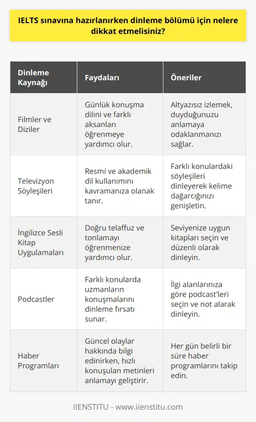 Dinleme bölümünde günlük yaşamdan daha teknik bilgilere kadar pek çok alandan ses kayıtları çıkar. IELTS sınavına hazırlanırken bol bol farklı kaynakları dinlemeniz isabetli olacaktır. Bunlar; film, dizi, televizyon söyleşileri, İngilizce sesli kitap uygulamaları olabilir.