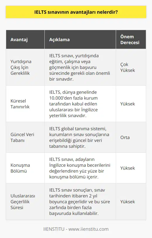 Yurtdışına çıkma aşamasında gereklidir. Dünya genelinde kabul gören bir sınavdır. IELTS global tanıma sistemi ile dünya genelinde kurumların sınav sonuçlarını içeren güncel veri tabanına sahip bir sistemdir aynı zamanda sınavın yüz yüze gerçekleştirilmesini sağlayan konuşma bölümü vardır.