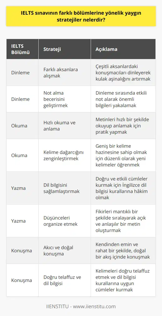 İELTS Sınav Stratejileri IELTS sınavı, dünya genelinde İngilizce yeterliliğini ölçen ve eğitim, kariyer ve hedefleri gerçekleştirmede önemli bir unsur olan bir sınavdır. Bu sınavda başarılı olmak için farklı bölümlere yönelik yaygın stratejilere ihtiyaç duyulmaktadır. Dinleme Bölümü Stratejileri Dinleme bölümünde başarılı olmak için öncelikle sıkı bir pratik yapmak gereklidir. Bu süreçte farklı aksanlara sahip konuşmacıları dinleyerek kulak aşinalığını arttırmak önemlidir. Ayrıca, not alma yeteneğini geliştirmek ve anahtar kelimeler üzerinde durmak da sınavın bu bölümünde başarıyı yakalamak için önemli stratejilerdendir. Okuma Bölümü Stratejileri Okuma bölümü için hızlı okuma ve anlama becerilerini geliştirmek gerekmektedir. Ayrıca, kelime dağarcığını zenginleştirmek ve metin tarama tekniklerini kullanarak anahtar kelimeleri ve önemli bilgileri hızlıca bulabilme yeteneği de okuma bölümünde başarılı olmak için önemli stratejilerdir. Yazma Bölümü Stratejileri Yazma bölümünde etkili bir şekilde ifade etmek için öncelikle İngilizce dil bilgisini sağlamlaştırmak ve konuya uygun kelimeler kullanmak gerekmektedir. Ayrıca, düşünceleri açık ve düzenli bir şekilde sunmak, cümle yapılarını çeşitlendirmek ve uygun bir akademik dil kullanmak yazma bölümünde başarı için önemli stratejilerdir. Konuşma Bölümü Stratejileri Konuşma bölümünde başarıya ulaşmak için öncelikle düşünceleri doğru ve etkileyici bir şekilde ifade edebilmek önemlidir. Ayrıca, kullanılan dilin akıcılığına dikkat etmek, doğal ve bir konuşma tarzı sergilemek, doğru telaffuz ve dil bilgisi kullanımı da konuşma sınavında etkileyici bir performans sergilemek için önemli stratejilerdir. Sonuç olarak, IELTS sınavının farklı bölümlerine yönelik yaygın stratejiler; dinleme becerilerini geliştirmek, okuma ve anlama yeteneğini arttırmak, yazma ve konuşma bölümlerinde etkili ifade ve akıcı dil kullanımına dikkat etmek gibi temel becerilere odaklanmaktır. Bu stratejiler sayesinde istenilen başarıya ulaşmak ve hedeflere bir adım daha yaklaşmak mümkündür.