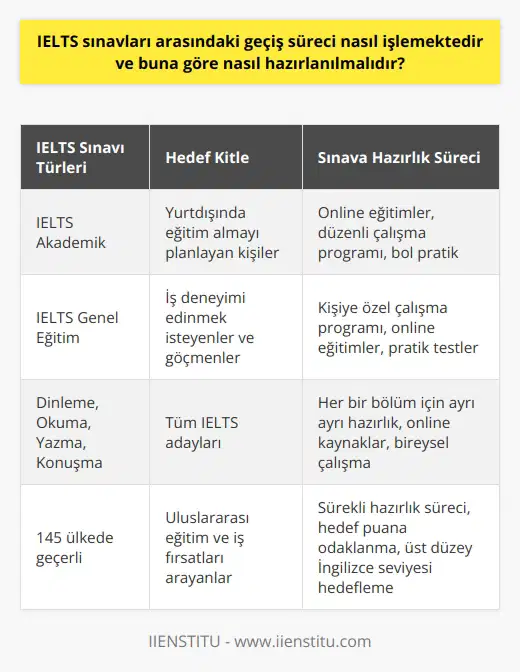 IELTS, 145 ülkede kabul gören uluslararası bir İngilizce dil sınav sistemidir. Sınav, kişinin İngilizce dil yeteneğini dört ana dalda; dinleme, okuma, yazma ve konuşma olarak ölçer. Bu nedenle, IELTS sınavına hazırlanırken, bu dört alanda ayrı ayrı hazırlanmak önemlidir. Bu süreçte kişinin İngilizce dil seviyesine özel online eğitimler aracılığıyla kendini geliştirmesi idealdir. Online eğitimler, kişinin İngilizce dil seviyesini arttırmak için gereken bilgi ve pratikleri sağlar. Bu eğitimler, genellikle canlı ders veya video formatında sunulur. Bu sayede, kişi kendi öğrenme hızına ve tarzına uygun bir şekilde çalışabilir. İyi bir hazırlık dönemi için, online eğitimlere düzenli olarak katılmak, belirli bir çalışma programı takip etmek ve bol bol pratik yapmak gereklidir. Bununla birlikte, IELTS sınavının iki türü bulunur: IELTS Akademik ve IELTS Genel Eğitim. IELTS Akademik, genellikle yurtdışında eğitim almayı planlayan kişiler için uygundur. İse IELTS Genel Eğitim, iş deneyimi edinmek isteyenler ve göçmenl için tercih edilir. Bu sebeple, kişinin hangi sınav tipine hazırlanacağını netleştirmesi ve ona göre bir çalışma programı oluşturması önemlidir. Son olarak, IELTS sınavına sürekli olarak hazırlık sürecinde olmak, sınavın herhangi bir zamanda başarılı bir şekilde geçilebilmesi için önemlidir. Çünkü IELTS sertifikası, yurtdışında eğitim ve çalışma imkanlarında büyük bir avantaj sağlar. Kapsamlı bir hazırlıklık süreci ile hedeflenen puan elde edilebilir ve üst düzey bir İngilizce seviyesine ulaşmak kolaylaşır.