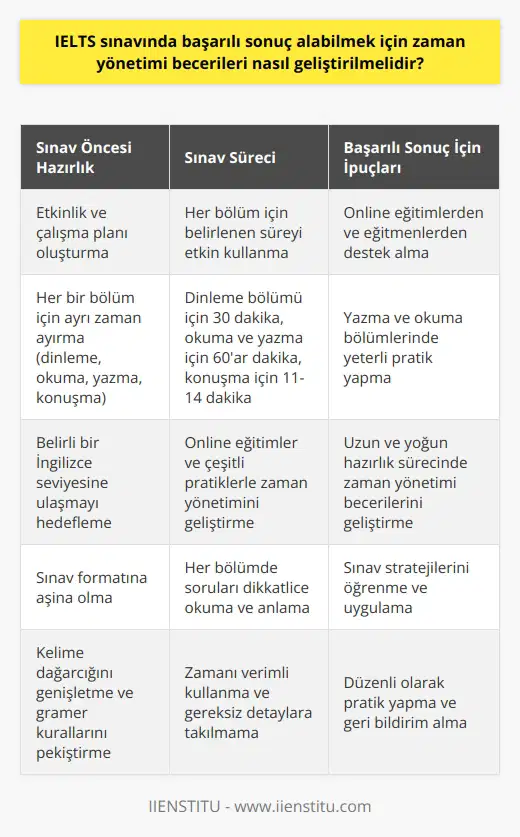IELTS Sınavında Başarılı Sonuç Alabilmek için Zaman Yönetimi  IELTS sınavında başarılı sonuç almak için dikkat çekici bir faktör, zaman yönetimi becerileridir. Bu becerinin geliştirilmesi, hem sınav öncesi hazırlık sürecinde hem de sınav sırasında önemlidir. Öncelikle, sınava hazırlık sürecinde belirli bir etkinlik ve çalışma planı oluşturulması gerekir. Bu plan, belli bir İngilizce seviyesine ulaşmayı hedeflerken, her bir bölüm için (dinleme, okuma, yazma ve konuşma) ayrı ayrı zaman ayrılmasını içermelidir.  Sınav sürecinde ise, her bir bölüm için belirlenen sürenin (dinleme bölümü 30 dakika, okuma ve yazma bölümü 60er dakika, konuşma bölümü 11-14 dakika) etkin ve etkili bir şekilde kullanılması esastır. Bu, her bir bölümle ilgili olarak alınan online eğitimler ve çeşitli pratiklerle sağlanabilir. Özellikle yazma bölümü ve okuma bölümünde zaman yönetimi çok önemlidir ve bu konuda yeterli pratik yapılması gerekmektedir.  Tüm bu adımların izlenmesi ve uygulanması, IELTS sınavında istediğiniz başarıyı elde etmenizi ve hedeflerinize bir adım daha yaklaşmanızı sağlar. Bu süreçte, diğer yandan, online eğitimler ve eğitmenlerle etkileşim kurmanın ve onlardan destek almanın önemini unutmamak gerekir. Başarılı bir sonuç elde etme yolunda zaman yönetimi becerilerinin geliştirilmesi, bu uzun ve yoğun hazırlık sürecinde önemli bir avantaj sağlayacaktır.