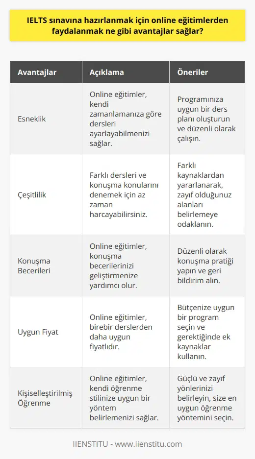 Online eğitimler, IELTS sınavına hazırlanmak için özellikle kullanışlıdır. Özellikle uzak mesafelerden ya da kişisel programlarınızdan dolayı birebir derslere katılamıyorsanız, online eğitimler oldukça kullanışlıdır.   Online eğitimler, dersleri kendi zamanlamanıza göre ayarlayabilmenizi sağlar. Ayrıca, farklı dersleri gözden geçirmek için çok zaman harcamadan veya   k veya konuşma konularını çalışmak için farklı özellikleri denemek için çok az zaman harcayabilirsiniz.   Online eğitimler aynı zamanda konuşma becerilerinizden ödün vermeden dersleri çalışmanıza izin verecektir. İngilizceyi öğrenmek için konuşma becerilerinin önemli olduğunu unutmamalısınız. IELTS sınavına hazırlanmak için konuşma becerilerinizi geliştirmek için online eğitimleri kullanabilirsiniz.   Son olarak, online eğitimleri kullanmak, IELTS sınavına hazırlanmak için daha ucuz bir seçenek olacaktır. Birebir derslerden daha uygun fiyatlı olan online eğitimler, IELTS sınavına ne kadar iyi hazırlanacağınızı ve ne kadar zaman harcayacağınızı belirlemenize yardımcı olacaktır.