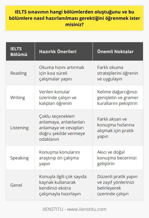 IELTS sınavı Reading, Writing, Listening ve Speaking bölümlerinden oluşmaktadır. Her bölüm için çeşitli kaynakları kullanarak çalışmanız önerilmektedir. Reading bölümünde, okuma hızınızı arttırmak için kısa süreli çalışmalar yapmanız önerilmektedir. Writing bölümünde, size verilen konular üzerinde çalışmanız ve konu hakkında yeterli bilgiye sahip olduğunuzu göstermek için kalıpları öğrenmeniz önerilmektedir. Listening bölümünde, çoklu seçenekleri anlamaya, anlatılanları anlamaya ve cevapları doğru şekilde vermeye çalışın. Speaking bölümünde, konuşma konularını araştırıp ön çalışma yapmanız önerilmektedir. Tüm bu bölümlerde başarılı bir şekilde hazırlanmak için, konuyla ilgili çok sayıda kaynak kullanarak kendinizi ekstra çalışmayla hazırlamanız gerekecektir.