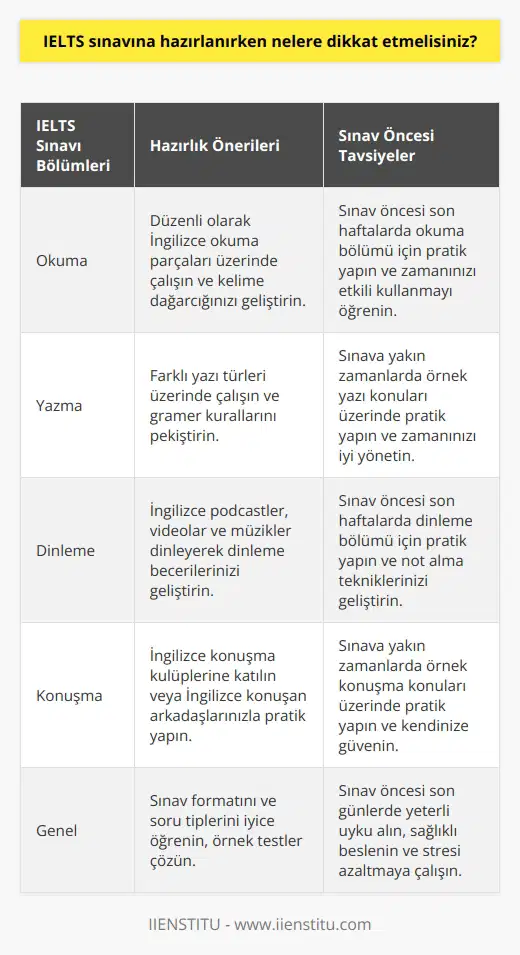 1. IELTS sınavının hangi bölümlerini kapsadığını öğrenin. IELTS sınavı, İngilizce dil yetkinliğinizi kapsayacak şekilde dört bölümden oluşur: Okuma, Yazma, Dinleme ve Konuşma.  2. İngilizce dil becerilerinizi geliştirin. İngilizce dil becerilerinizi geliştirmek için çeşitli kaynaklar kullanabilirsiniz, örneğin İngilizce kitaplar, İngilizce çevrimiçi kurslar veya İngilizce konuşma kulüpleri.  3. Sınav içeriği hakkında çalışın. IELTS sınavı hakkında ne bekleyeceğinizi öğrenmek için çalışma kaynaklarını ve örnek testleri kullanabilirsiniz.  4. Sınav tarihine yaklaşık bir ay önce başlayın. IELTS sınavına hazırlanmak için en az bir ay ayırmanızı öneririz.  5. Sınavın her bölümü için özel olarak çalışın. Her bir bölüm için özel olarak çalışın ve zamanınızı bilinçli olarak yönetin.  6. Sınav zamanında yeterli uyku alın. Sınav zamanında iyi bir uyku almak sizi dinlenmiş ve odaklanmış hissettirecek.