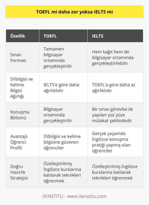 TOEFL ve IELTS Karşılaştırması  TOEFL ve IELTS, İngilizce dil yeterlilik sınavlarıdır ve dünya genelinde kabul görmektedir. Bu sınavlar arasında hangisinin daha zor olduğunu belirlemek, bireysel deneyime ve becerilere bağlıdır. İkisi de yazma, okuma, dinleme ve konuşma becerilerini değerlendirmektedir. Ancak, yapıları ve değerlendirme sistemleri arasında bazı temel farklılıklar bulunmaktadır.  İki Sınavın Yapısı ve Değerlendirme Farklılıkları  TOEFL, tamamen bilgisayar ortamında gerçekleştirilen sınavlara sahipken, IELTSte ise hem kağıt hem de bilgisayar ortamında gerçekleştirilebilmektedir. TOEFLdaki dil bilgisi ve kelime bilgisi değerlendirmeleri, IELTSe göre daha ağırlıklıdır. Bu nedenle, dilbilgisi ve kelime bilgisine güvenen öğrencilerin TOEFLda daha başarılı olma şansı daha yüksektir.  Diğer yandan, IELTSteki konuşma bölümü, bir   le yapılan yüz yüze mülakat şeklindedir. Bu durum, gerçek yaşamda İngilizce konuşma pratiği yapmış olan öğrencilerin IELTSte avantajlı olmasını sağlar.  Doğru Hazırlık Stratejisi  İki sınav arasında tercihte bulunurken önemli olan, hangi sınavın öğrencinin güçlü ve zayıf yönlerine daha uygun olduğunu belirlemektir. Her iki sınav için de etkili hazırlanmak, öğrencinin başarısı için önemlidir. Bu nedenle, özelleştirilmiş İngilizce kurslarına katılarak teknikleri öğrenmeye çalışılmalıdır. Başarılı bir eğitim süreci ile her iki sınavdan da yüksek puan almak mümkündür.  Sonuç olarak, TOEFL ve IELTS sınavları arasında hangisinin daha zor olduğunu belirlemek zordur. İkisi de kendi içinde zorluklar barındırmaktadır ve başarılı olmak için doğru hazırlık sürecini izlemek önemlidir. Her öğrenci, kendi güçlü ve zayıf yönlerini göz önünde bulundurarak en uygun sınav tercihine karar vermelidir.