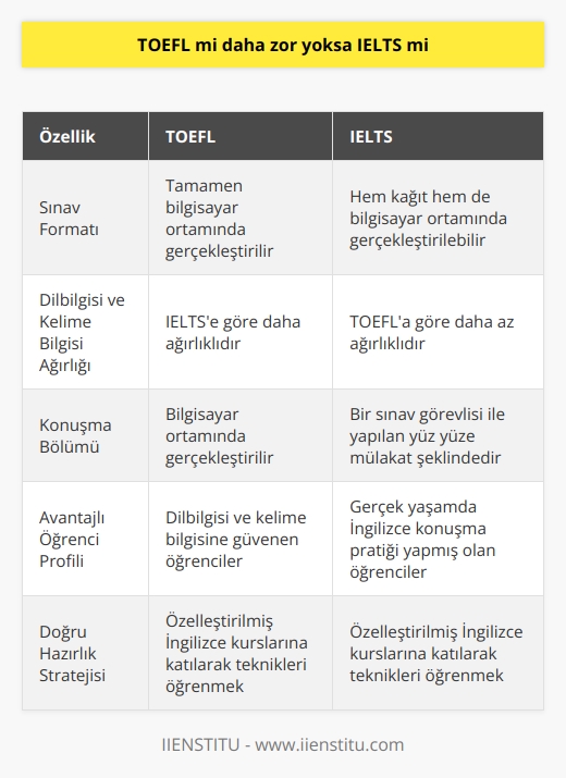 TOEFL ve IELTS Karşılaştırması  TOEFL ve IELTS, İngilizce dil yeterlilik sınavlarıdır ve dünya genelinde kabul görmektedir. Bu sınavlar arasında hangisinin daha zor olduğunu belirlemek, bireysel deneyime ve becerilere bağlıdır. İkisi de yazma, okuma, dinleme ve konuşma becerilerini değerlendirmektedir. Ancak, yapıları ve değerlendirme sistemleri arasında bazı temel farklılıklar bulunmaktadır.  İki Sınavın Yapısı ve Değerlendirme Farklılıkları  TOEFL, tamamen bilgisayar ortamında gerçekleştirilen sınavlara sahipken, IELTSte ise hem kağıt hem de bilgisayar ortamında gerçekleştirilebilmektedir. TOEFLdaki dil bilgisi ve kelime bilgisi değerlendirmeleri, IELTSe göre daha ağırlıklıdır. Bu nedenle, dilbilgisi ve kelime bilgisine güvenen öğrencilerin TOEFLda daha başarılı olma şansı daha yüksektir.  Diğer yandan, IELTSteki konuşma bölümü, bir   le yapılan yüz yüze mülakat şeklindedir. Bu durum, gerçek yaşamda İngilizce konuşma pratiği yapmış olan öğrencilerin IELTSte avantajlı olmasını sağlar.  Doğru Hazırlık Stratejisi  İki sınav arasında tercihte bulunurken önemli olan, hangi sınavın öğrencinin güçlü ve zayıf yönlerine daha uygun olduğunu belirlemektir. Her iki sınav için de etkili hazırlanmak, öğrencinin başarısı için önemlidir. Bu nedenle, özelleştirilmiş İngilizce kurslarına katılarak teknikleri öğrenmeye çalışılmalıdır. Başarılı bir eğitim süreci ile her iki sınavdan da yüksek puan almak mümkündür.  Sonuç olarak, TOEFL ve IELTS sınavları arasında hangisinin daha zor olduğunu belirlemek zordur. İkisi de kendi içinde zorluklar barındırmaktadır ve başarılı olmak için doğru hazırlık sürecini izlemek önemlidir. Her öğrenci, kendi güçlü ve zayıf yönlerini göz önünde bulundurarak en uygun sınav tercihine karar vermelidir.
