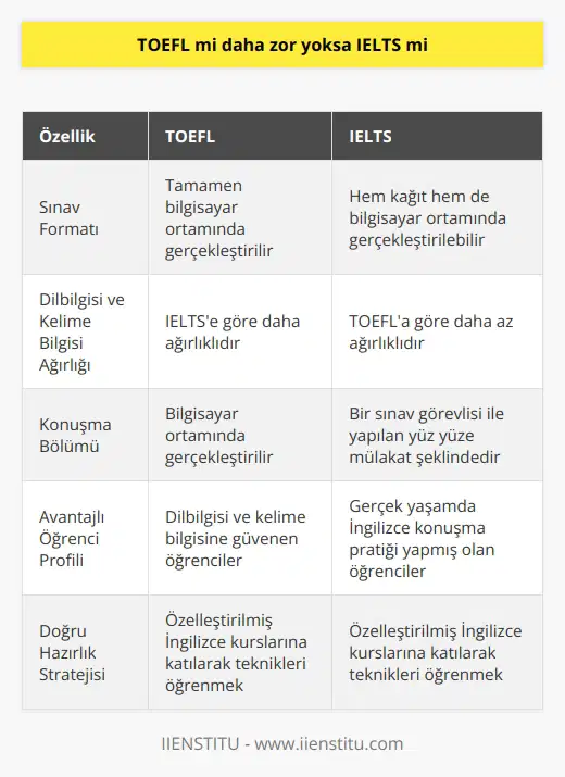 TOEFL ve IELTS Karşılaştırması TOEFL ve IELTS, İngilizce dil yeterlilik sınavlarıdır ve dünya genelinde kabul görmektedir. Bu sınavlar arasında hangisinin daha zor olduğunu belirlemek, bireysel deneyime ve becerilere bağlıdır. İkisi de yazma, okuma, dinleme ve konuşma becerilerini değerlendirmektedir. Ancak, yapıları ve değerlendirme sistemleri arasında bazı temel farklılıklar bulunmaktadır. İki Sınavın Yapısı ve Değerlendirme Farklılıkları TOEFL, tamamen bilgisayar ortamında gerçekleştirilen sınavlara sahipken, IELTSte ise hem kağıt hem de bilgisayar ortamında gerçekleştirilebilmektedir. TOEFLdaki dil bilgisi ve kelime bilgisi değerlendirmeleri, IELTSe göre daha ağırlıklıdır. Bu nedenle, dilbilgisi ve kelime bilgisine güvenen öğrencilerin TOEFLda daha başarılı olma şansı daha yüksektir. Diğer yandan, IELTSteki konuşma bölümü, bir le yapılan yüz yüze mülakat şeklindedir. Bu durum, gerçek yaşamda İngilizce konuşma pratiği yapmış olan öğrencilerin IELTSte avantajlı olmasını sağlar. Doğru Hazırlık Stratejisi İki sınav arasında tercihte bulunurken önemli olan, hangi sınavın öğrencinin güçlü ve zayıf yönlerine daha uygun olduğunu belirlemektir. Her iki sınav için de etkili hazırlanmak, öğrencinin başarısı için önemlidir. Bu nedenle, özelleştirilmiş İngilizce kurslarına katılarak teknikleri öğrenmeye çalışılmalıdır. Başarılı bir eğitim süreci ile her iki sınavdan da yüksek puan almak mümkündür. Sonuç olarak, TOEFL ve IELTS sınavları arasında hangisinin daha zor olduğunu belirlemek zordur. İkisi de kendi içinde zorluklar barındırmaktadır ve başarılı olmak için doğru hazırlık sürecini izlemek önemlidir. Her öğrenci, kendi güçlü ve zayıf yönlerini göz önünde bulundurarak en uygun sınav tercihine karar vermelidir.