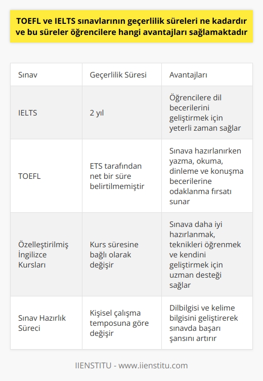 TOEFL ve IELTS Sınavlarının Geçerlilik Süreleri  TOEFL ve IELTS, İngilizce dil yeterliliğini ölçen önemli sınavlardır. IELTS, British Council, IDP-India ve Cambridge Assessment English Ltd. tarafından, TOEFL ise ETS tarafından yönetilmektedir. Bu iki sınavın geçerlilik süreleri belirli bir standarta bağlıdır. IELTS sınavının geçerlilik süresi 2 yıl iken,   nın geçerlilik süresi hakkında net bir bilgi belirtmemektedir.   Sınav Geçerlilik Sürelerinin Avantajları  Bu sınavların geçerlilik süreleri, öğrencilere belirli bir zaman dilimi sunarak onların dil yeterliliklerini geliştirmelerine olanak sağlar. İki yıl, öğrencinin İngilizce dil becerilerini arttırabileceği ve geliştirebileceği yeterli bir süredir.   Sınavları Doğru Şekilde Hazırlanmak  TOEFL ve IELTS, dil becerilerinin test edilmesi için oldukça zor sınavlardır. Bu sınavlara hazırlanırken, yazma, okuma, dinleme ve konuşma becerilerine odaklanılmalıdır. Dilbilgisi ve kelime bilgisi konusunda kendini geliştirmek öğrencinin başarısı için önemlidir.  özelleştirilmiş İngilizce Kurslarına Katılmak  TOEFL ve IELTS sınavlarına daha iyi hazırlanmak, teknikleri öğrenmek ve kendini geliştirmek için özelleştirilmiş İngilizce kurslarına katılmak önemlidir.   de bulunan bu kurslar, öğrencinin sınav hakkında tecrübelerini paylaşabileceği bir uzman tarafından verilmekte ve oldukça uygun fiyatlardadır.   Özelleştirilmiş İngilizce kurslarına katılmak, sınavlardan yüksek puan almanın anahtarıdır. Bu eğitimler sonucunda, sınavlardan başarılı bir sonuç almak için gerekli olan tüm bilgiye sahip olacaksınız. Bu nedenle, TOEFL ve IELTS sınavına hazırlanmak için özelleştirilmiş İngilizce kurslarına katılmak, hem bilgi hem de tecrübe açısından büyük bir avantaj sağlamaktadır.