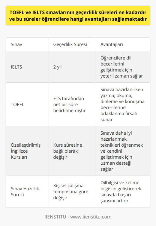 TOEFL ve IELTS Sınavlarının Geçerlilik Süreleri TOEFL ve IELTS, İngilizce dil yeterliliğini ölçen önemli sınavlardır. IELTS, British Council, IDP-India ve Cambridge Assessment English Ltd. tarafından, TOEFL ise ETS tarafından yönetilmektedir. Bu iki sınavın geçerlilik süreleri belirli bir standarta bağlıdır. IELTS sınavının geçerlilik süresi 2 yıl iken, nın geçerlilik süresi hakkında net bir bilgi belirtmemektedir. Sınav Geçerlilik Sürelerinin Avantajları Bu sınavların geçerlilik süreleri, öğrencilere belirli bir zaman dilimi sunarak onların dil yeterliliklerini geliştirmelerine olanak sağlar. İki yıl, öğrencinin İngilizce dil becerilerini arttırabileceği ve geliştirebileceği yeterli bir süredir. Sınavları Doğru Şekilde Hazırlanmak TOEFL ve IELTS, dil becerilerinin test edilmesi için oldukça zor sınavlardır. Bu sınavlara hazırlanırken, yazma, okuma, dinleme ve konuşma becerilerine odaklanılmalıdır. Dilbilgisi ve kelime bilgisi konusunda kendini geliştirmek öğrencinin başarısı için önemlidir. özelleştirilmiş İngilizce Kurslarına Katılmak TOEFL ve IELTS sınavlarına daha iyi hazırlanmak, teknikleri öğrenmek ve kendini geliştirmek için özelleştirilmiş İngilizce kurslarına katılmak önemlidir. de bulunan bu kurslar, öğrencinin sınav hakkında tecrübelerini paylaşabileceği bir uzman tarafından verilmekte ve oldukça uygun fiyatlardadır. Özelleştirilmiş İngilizce kurslarına katılmak, sınavlardan yüksek puan almanın anahtarıdır. Bu eğitimler sonucunda, sınavlardan başarılı bir sonuç almak için gerekli olan tüm bilgiye sahip olacaksınız. Bu nedenle, TOEFL ve IELTS sınavına hazırlanmak için özelleştirilmiş İngilizce kurslarına katılmak, hem bilgi hem de tecrübe açısından büyük bir avantaj sağlamaktadır.