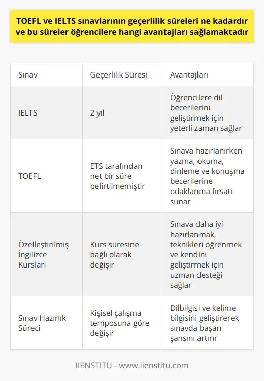 TOEFL ve IELTS Sınavlarının Geçerlilik Süreleri TOEFL ve IELTS, İngilizce dil yeterliliğini ölçen önemli sınavlardır. IELTS, British Council, IDP-India ve Cambridge Assessment English Ltd. tarafından, TOEFL ise ETS tarafından yönetilmektedir. Bu iki sınavın geçerlilik süreleri belirli bir standarta bağlıdır. IELTS sınavının geçerlilik süresi 2 yıl iken, nın geçerlilik süresi hakkında net bir bilgi belirtmemektedir. Sınav Geçerlilik Sürelerinin Avantajları Bu sınavların geçerlilik süreleri, öğrencilere belirli bir zaman dilimi sunarak onların dil yeterliliklerini geliştirmelerine olanak sağlar. İki yıl, öğrencinin İngilizce dil becerilerini arttırabileceği ve geliştirebileceği yeterli bir süredir. Sınavları Doğru Şekilde Hazırlanmak TOEFL ve IELTS, dil becerilerinin test edilmesi için oldukça zor sınavlardır. Bu sınavlara hazırlanırken, yazma, okuma, dinleme ve konuşma becerilerine odaklanılmalıdır. Dilbilgisi ve kelime bilgisi konusunda kendini geliştirmek öğrencinin başarısı için önemlidir. özelleştirilmiş İngilizce Kurslarına Katılmak TOEFL ve IELTS sınavlarına daha iyi hazırlanmak, teknikleri öğrenmek ve kendini geliştirmek için özelleştirilmiş İngilizce kurslarına katılmak önemlidir. de bulunan bu kurslar, öğrencinin sınav hakkında tecrübelerini paylaşabileceği bir uzman tarafından verilmekte ve oldukça uygun fiyatlardadır. Özelleştirilmiş İngilizce kurslarına katılmak, sınavlardan yüksek puan almanın anahtarıdır. Bu eğitimler sonucunda, sınavlardan başarılı bir sonuç almak için gerekli olan tüm bilgiye sahip olacaksınız. Bu nedenle, TOEFL ve IELTS sınavına hazırlanmak için özelleştirilmiş İngilizce kurslarına katılmak, hem bilgi hem de tecrübe açısından büyük bir avantaj sağlamaktadır.