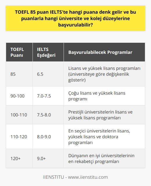 TOEFL ile IELTS Puan Karşılaştırması ve Üniversite Başvuruları  TOEFLdan alınan 85 puanın IELTS skorları üzerindeki karşılığı genellikle 6.5 olarak kabul edilir. Bu iki sınav; özellikle yazma, okuma, dinleme ve konuşma gibi dört ana dil becerisini test etmeye yöneldiği için her ikisi de birbirine yakın derecelendirmelere sahiptir.  TOEFL ve IELTS Skorlarına Göre Üniversite Başvuruları  TOEFLdan 85, IELTSten ise 6.5 puan alan bir aday; çeşitli üniversite ve kolejlerde lisans veya yüksek lisans programlarına başvurabilir. Ancak, hangi programların bu puanları kabul ettiği üniversiteden üniversiteye değişkenlik gösterir. Bazı üniversiteler bu puanları kabul ederken, bazıları daha yüksek bir skor talep edebilir.  TOEFL ve IELTS Sınavlarına Hazırlık  TOEFL ve IELTS sınavlarına hazırlanırken, yazma, okuma, dinleme ve konuşma gibi dört ana dil becerisi üzerinde çalışılması gerekir. Ayrıca, dilbilgisi ve kelime bilgisi konularına da önem verilmelidir.  Özelleştirilmiş İngilizce Kurslarına Katılım  TOEFL ve IELTS sınavlarına hazırlanmada yardımcı olacak özelleştirilmiş İngilizce kurslarına katılım da önemlidir. Bu kurslar, sınav hakkında tecrübelerini paylaşabilecek uzmanlar tarafından verilir ve genellikle uygun fiyatlıdır.  Sonuç olarak, TOEFL ve IELTS sınavlarına doğru hazırlanmak ve bu sınavlarda yüksek puan alabilmek için dört ana dil becerisi üzerinde çalışılmalı, dil bilgisi ve kelime bilgisi geliştirilmeli ve özelleştirilmiş İngilizce kurslarına katılmalıdır. Bu stratejiler sayesinde adaylar, çeşitli üniversite ve kolejlerin kabul ettiği puanları elde edebilirler.
