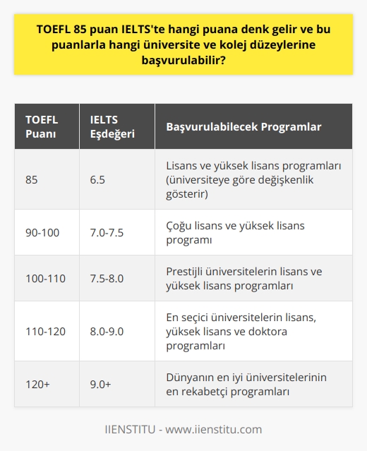 TOEFL ile IELTS Puan Karşılaştırması ve Üniversite Başvuruları  TOEFLdan alınan 85 puanın IELTS skorları üzerindeki karşılığı genellikle 6.5 olarak kabul edilir. Bu iki sınav; özellikle yazma, okuma, dinleme ve konuşma gibi dört ana dil becerisini test etmeye yöneldiği için her ikisi de birbirine yakın derecelendirmelere sahiptir.  TOEFL ve IELTS Skorlarına Göre Üniversite Başvuruları  TOEFLdan 85, IELTSten ise 6.5 puan alan bir aday; çeşitli üniversite ve kolejlerde lisans veya yüksek lisans programlarına başvurabilir. Ancak, hangi programların bu puanları kabul ettiği üniversiteden üniversiteye değişkenlik gösterir. Bazı üniversiteler bu puanları kabul ederken, bazıları daha yüksek bir skor talep edebilir.  TOEFL ve IELTS Sınavlarına Hazırlık  TOEFL ve IELTS sınavlarına hazırlanırken, yazma, okuma, dinleme ve konuşma gibi dört ana dil becerisi üzerinde çalışılması gerekir. Ayrıca, dilbilgisi ve kelime bilgisi konularına da önem verilmelidir.  Özelleştirilmiş İngilizce Kurslarına Katılım  TOEFL ve IELTS sınavlarına hazırlanmada yardımcı olacak özelleştirilmiş İngilizce kurslarına katılım da önemlidir. Bu kurslar, sınav hakkında tecrübelerini paylaşabilecek uzmanlar tarafından verilir ve genellikle uygun fiyatlıdır.  Sonuç olarak, TOEFL ve IELTS sınavlarına doğru hazırlanmak ve bu sınavlarda yüksek puan alabilmek için dört ana dil becerisi üzerinde çalışılmalı, dil bilgisi ve kelime bilgisi geliştirilmeli ve özelleştirilmiş İngilizce kurslarına katılmalıdır. Bu stratejiler sayesinde adaylar, çeşitli üniversite ve kolejlerin kabul ettiği puanları elde edebilirler.