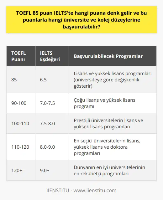 TOEFL ile IELTS Puan Karşılaştırması ve Üniversite Başvuruları TOEFLdan alınan 85 puanın IELTS skorları üzerindeki karşılığı genellikle 6.5 olarak kabul edilir. Bu iki sınav; özellikle yazma, okuma, dinleme ve konuşma gibi dört ana dil becerisini test etmeye yöneldiği için her ikisi de birbirine yakın derecelendirmelere sahiptir. TOEFL ve IELTS Skorlarına Göre Üniversite Başvuruları TOEFLdan 85, IELTSten ise 6.5 puan alan bir aday; çeşitli üniversite ve kolejlerde lisans veya yüksek lisans programlarına başvurabilir. Ancak, hangi programların bu puanları kabul ettiği üniversiteden üniversiteye değişkenlik gösterir. Bazı üniversiteler bu puanları kabul ederken, bazıları daha yüksek bir skor talep edebilir. TOEFL ve IELTS Sınavlarına Hazırlık TOEFL ve IELTS sınavlarına hazırlanırken, yazma, okuma, dinleme ve konuşma gibi dört ana dil becerisi üzerinde çalışılması gerekir. Ayrıca, dilbilgisi ve kelime bilgisi konularına da önem verilmelidir. Özelleştirilmiş İngilizce Kurslarına Katılım TOEFL ve IELTS sınavlarına hazırlanmada yardımcı olacak özelleştirilmiş İngilizce kurslarına katılım da önemlidir. Bu kurslar, sınav hakkında tecrübelerini paylaşabilecek uzmanlar tarafından verilir ve genellikle uygun fiyatlıdır. Sonuç olarak, TOEFL ve IELTS sınavlarına doğru hazırlanmak ve bu sınavlarda yüksek puan alabilmek için dört ana dil becerisi üzerinde çalışılmalı, dil bilgisi ve kelime bilgisi geliştirilmeli ve özelleştirilmiş İngilizce kurslarına katılmalıdır. Bu stratejiler sayesinde adaylar, çeşitli üniversite ve kolejlerin kabul ettiği puanları elde edebilirler.