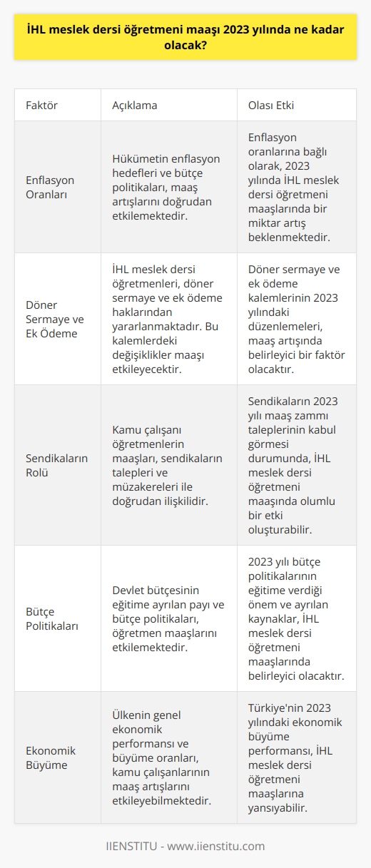 2023 İHL Meslek Dersi Öğretmeni Maaşı Maaş Tahminleri 2023 yılında İHL meslek dersi öğretmeni maaşlarının ne kadar olacağına dair kesin bilgi vermek şimdilik mümkün değildir. Ancak, Türkiye İstatistik Kurumu (TÜİK) ve Kamu Görevlileri Sendikaları tarafından yapılan tahminler incelendiğinde, ortalama bir artış beklenmektedir. Enflasyon Etkisi Maaş artışları, genellikle enflasyon oranları ve devlet bütçesi gözetilerek belirlenmektedir. Hükümetin enflasyon hedefleri ve bütçe politikalarını göz önünde bulundurarak, 2023 yılında İHL meslek dersi öğretmeni maaşı üzerinde bir miktar artış yaşanacağını değerlendirebiliriz. Döner Sermaye ve Ek Ödeme İHL meslek dersi öğretmenleri aynı zamanda döner sermaye ve ek ödeme haklarından da yararlanmaktadır. Bu nedenle, 2023 yılında uygulanacak döner sermaye ve ek ödeme kalemlerinde yaşanacak değişiklikler, öğretmen maaşını doğrudan etkileyecektir. Dolayısıyla, bu kalemlerin de 2023 yılında ne şekilde düzenleneceği maaş tahminlerinde önemli bir etken olacaktır. Sendikaların Rolü Öte yandan, kamuda çalışan öğretmenlerin maaşları, sendikaların talepleri ve müzakereleri ile de doğrudan ilişkilidir. Dolayısıyla, sendikaların 2023 yılı maaş zammı talepleri ve bu taleplerin kabul görmesi durumunda, İHL meslek dersi öğretmeni maaşı üzerinde olumlu bir etki oluşturabileceğini belirtmek gerekir. Sonuç Olarak Her ne kadar kesin maaş artışı oranı şu anda belirleyemiyor olsak da, yukarıda belirtilen faktörler ışığında 2023 yılında İHL meslek dersi öğretmeni maaşlarında bir artış beklenebileceği sonucuna ulaşabiliriz. Ancak bu artışın ne kadar olacağı konusunda kesin bir değerlendirme yapmak için, 2023 yılı enflasyon hedefleri, bütçe politikaları, döner sermaye ve ek ödeme düzenlemeleri ve sendikaların müzakereleri gibi etkenlerin netleşmesi gerekmektedir.