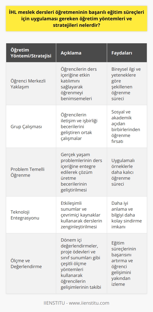 Öğretim Yöntemleri ve Stratejileri İHL meslek dersleri öğretmeninin başarılı eğitim süreçleri için uygulaması gereken öğretim yöntemleri ve stratejileri, öğrencilerin ders anlayışlarını ve dikkatlerini artırmaya yönelik olmalıdır. Bu süreçte, öğretmen aşağıda ele alınan yöntem ve stratejilere göre hareket etmelidir. Öğrenci Merkezli Yaklaşım Öncelikle öğretmen, öğrenci merkezli bir yaklaşımla ders işlemelidir. Bu sayede öğrenciler, ders içeriğine etkin olarak katılarak öğrenmeyi benimserler. Bu süreç, öğrencilerin bireysel ilgi ve yetenekleri doğrultusunda şekillenmelidir. Grup Çalışması Öğrencilerin bir arada çalışarak iletişim ve işbirliği becerilerini geliştiren grup çalışması, başarılı eğitim süreçlerinde önemli bir rol oynamaktadır. Öğretmenler, derslerinde sık sık grup çalışmalarına yer vererek, öğrencilerin hem sosyal hem de akademik açıdan birbirlerinden öğrenmelerini sağlamalıdır. Problem Temelli Öğrenme Problem temelli öğrenme, gerçek yaşam problemlerinin ders içeriğine entegre edilerek öğrencilerin çözüm üretme ve ni geliştiren bir yöntemdir. İHL meslek dersleri öğretmenleri, öğrencilere problem çözümü ile ilgili uygulamalı örnekler sunarak öğrenme süreçlerini daha kalıcı hale getirebilir. Teknoloji Entegrasyonu Teknolojiyi derslere entegre etmek, öğrencilerin daha iyi anlamalarına ve bilgiyi daha kolay sindirebilmelerine yardımcı olur. Öğretmenler, etkileşimli sunumlar ve çevrimiçi kaynaklar kullanarak derslerini daha zengin hale getirebilir. Ölçme ve Değerlendirme Öğrencilerin başarısını etkili ölçme ve değerlendirme yöntemleriyle takip etmek, eğitim süreçlerinin başarısını artırır. Öğretmen, dönem içi değerlendirmeler, proje ödevleri ve sınıf sunumları gibi çeşitli ölçme yöntemleri kullanarak öğrencilerin gelişimlerini yakından izlemelidir. Sonuç olarak, İHL meslek dersleri öğretmeninin başarılı eğitim süreçleri için uygulaması gereken öğretim yöntemleri ve stratejileri, öğrenci merkezli ve etkin öğrenmeyi hedefleyen, teknoloji ve sosyal beceri gelişimine destek veren yaklaşımlar içermelidir. Bu sayede öğrenciler, derslerde daha etkili ve başarılı bir süreç geçirebilirler.