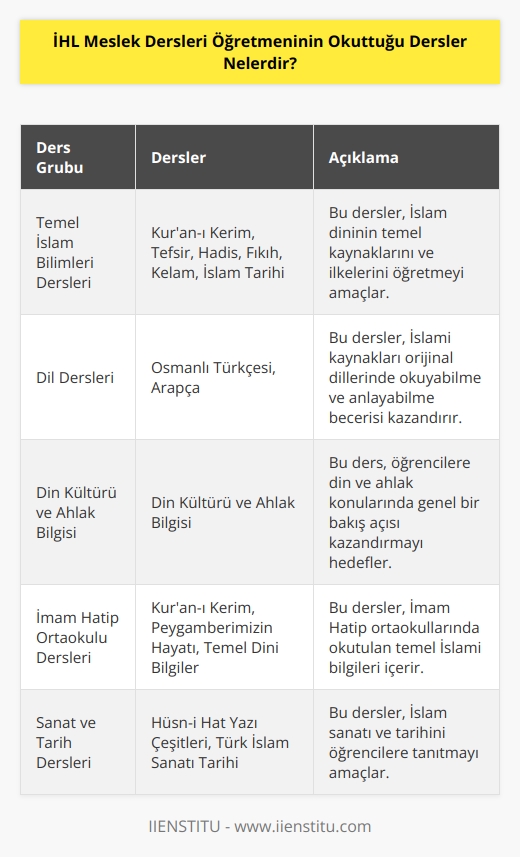 İmam Hatip Meslek Dersleri, Temel İslam Bilimleri Dersleri, Osmanlı Türkçesi, Arapça, Din Kültürü ve Ahlak Bilgisi, İmam Hatip ortaokullarındaki Kuran-ı Kerim, Peygamberimizin Hayatı ve Temel Dini Bilgiler dersleri, Ortaokullarda ve liselerdeki Din, Ahlak ve Değerler alanındaki dersler, Türk İslam ı dersleri, Hüsn-i Hat Yazı çeşitleri, Türk İslam Sanatı Tarihi.