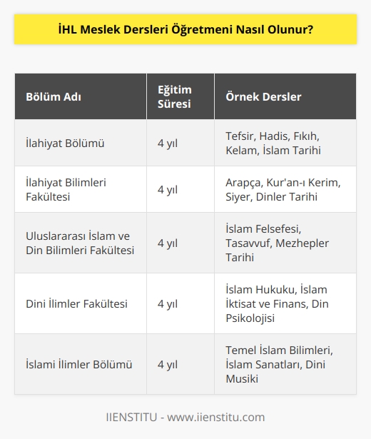 İmam Hatip Lisesi meslek dersleri öğretmeni olabilmek için aşağıdaki bölümlerden birini okumalısınız: İlahiyat Bölümü, İlahiyat Bilimleri Fakültesi, Uluslararası İslam ve Din Bilimleri Fakültesi, Dini İlimler Fakültesi, İslami İlimler Bölümü.