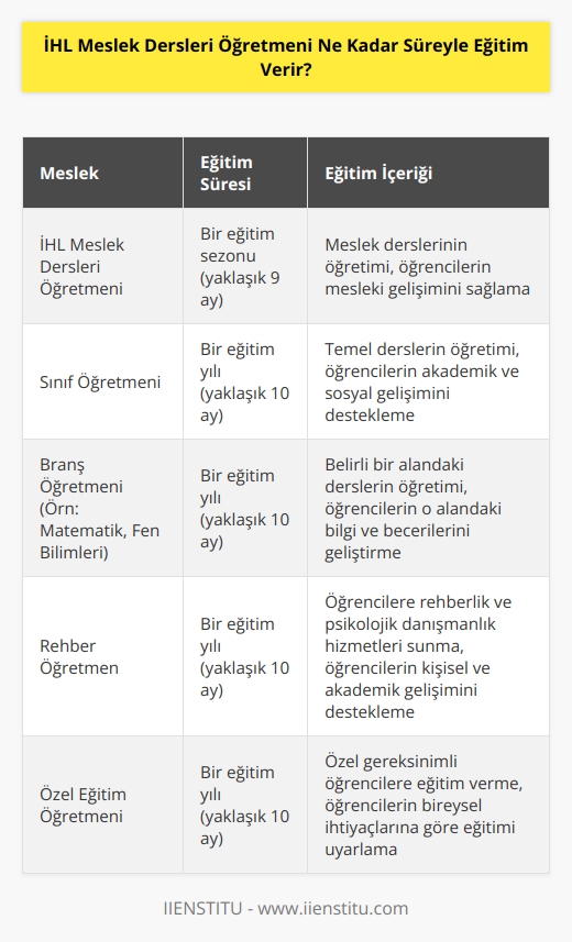İHL Meslek Dersleri Öğretmeni, bir eğitim sezonuna kadar eğitim verir. Bir eğitim sezonu, genellikle bir kayıt yılından bir sonraki kayıt yılına kadar sürer. Bu süre yaklaşık 9 ay kadardır.