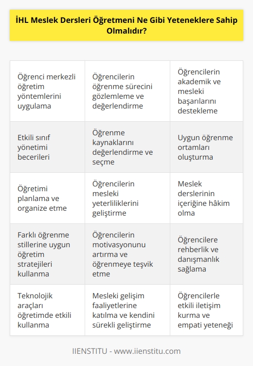 -İHL meslek dersleri öğretmenleri, öğrenci merkezli   ni uygulayarak öğrenmeyi teşvik etme, öğrenme sürecinde etkili gözlem yapma, öğrencilerin akademik ve mesleki başarılarına destek sağlama, öğrencilerin öğrenme sürecini en etkili şekilde yönetme,   ni planlama ve organize etme ve öğrencilerin mesleksel yeterliliklerini geliştirme yeteneklerine sahip olmalıdır. Ayrıca, öğretmenlerin meslek derslerini başarıyla öğretmelerinde etkili olan sınıf yönetimi, öğrenme kaynaklarının değerlendirilmesi ve öğrenme ortamının oluşturulması da önemli yeteneklerdir.
