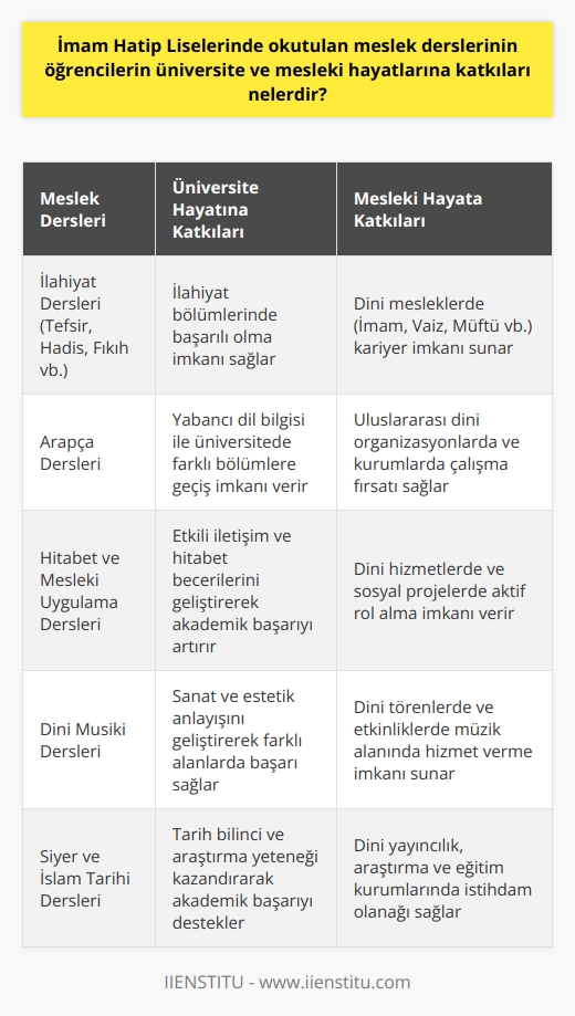 İmam Hatip Liselerinde Okutulan Meslek Derslerinin Öğrencilerin Üniversite ve Mesleki Hayatlarına Katkıları  İmam Hatip Liselerinde geniş bir müfredat ve eğitim programı bulunmaktadır. Bu program, hem temel dersleri hem de dini meslek derslerini içeren zengin bir yapıya sahiptir. İmam Hatip Liselerinden mezun olan öğrenciler, kendi meslek alanlarında ve üniversite eğitimlerinde de önemli başarılar elde etmektedirler.  Dini Meslek Derslerinin Üniversite Başarısına Etkisi  İmam Hatip Lisesinde okutulan dini meslek dersleri, öğrencilere hem dini bilgi ve kültür sağlar hem de üniversite eğitimi sürecinde tercih edecekleri alanlar arasında ilahiyat bölümlerini öne çıkarır. Bu bölümlere giren öğrenciler, üniversite eğitimleri boyunca aldıkları zengin bilgi kaynağı ve dini eğitim sayesinde başarılı olmaktadırlar.  Yabancı Dil Eğitimi ve Kültürel Becerilerin Gelişimi  İmam Hatip Liselerinde okutulan Arapça dersleri öğrencilere, yabancı dil bilgisi kazandırmakta ve mezuniyet sonrası üniversite eğitim seçeneklerini çeşitlendirmektedir. Öğrenciler, Arapça bilgisi sayesinde hem dini süreçlerde hem de akademik süreçlerde daha başarılı olmakta ve kültürel becerilerini geliştirebilme imkanına sahip olmaktadırlar.  Temel Dersler ve Alan Seçimi Esnekliği  İmam Hatip Liselerinde temel derslerin okutuluyor olması, öğrencilere farklı alanlardan ders alabilme ve kendi ilgi alanlarını belirleyebilme esnekliği sağlar. Bu sayede öğrenciler, üniversite eğitimlerinde kendi istedikleri bölümleri seçebilir ve bu alanlarda başarıyı yakalayabilirler.  Kariyer Planlaması ve Mesleki Gelişim  İmam Hatip Liseleri, öğrencilere mesleki eğitim alanında kariyer planlaması yapabilme ve mesleki gelişim sağlayabilme imkanı sunar. İmam-Hatip, müezzin,    gibi dini mesleklere yönelen mezunlar, aldıkları eğitim sonrasında toplumda saygın ve başarılı meslek mensupları olarak yer alabilmektedirler.  Sonuç olarak, İmam Hatip Liselerinde okutulan meslek dersleri öğrencilerin üniversite ve mesleki hayatlarında önemli katkılar sağlamaktadır. Bu eğitim sistemi sayesinde öğrenciler, hem kendi alanlarında başarıyı yakalayabilme hem de farklı mesleklere yönelerek toplumda aktif ve başarılı roller üstlenebilmektedirler.