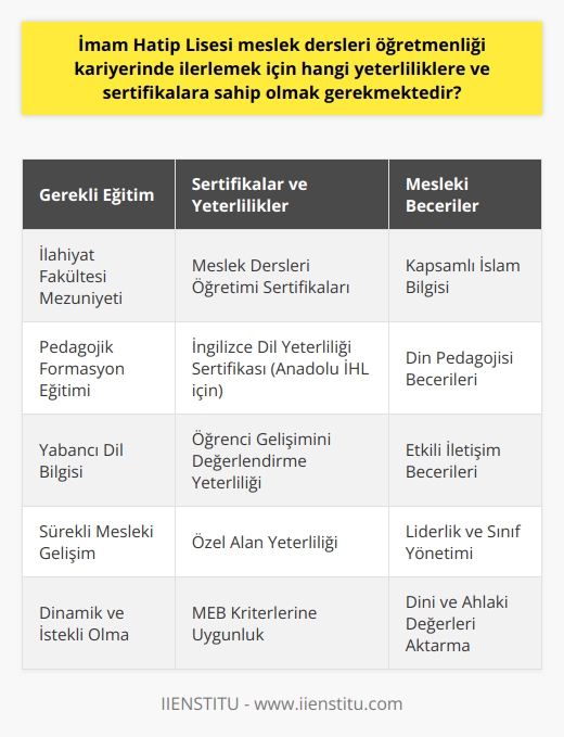 İmam Hatip Lisesi meslek dersleri öğretmenliği kariyerinde ilerlemek için farklı yeterlilikler ve sertifikalar gereklidir. Bu görevi yerine getirebilmek için öncelikle İlahiyat fakültelerinden mezun olunması gerekmektedir. İmam Hatip Lisesi meslek derslerini okutacak öğretmenlerin kapsamlı bir İslam bilgisi ve din pedagojisi alanındaki becerilere sahip olmaları beklenir. Bu beceriler öğrencilere dini eğitim verme, dini ve ahlaki değerleri aktarma, Kuran-ı Kerim ve Arapça öğretme gibi çok çeşitli görevleri içerir.  Milli Eğitim Bakanlığının belirlediği kriterlere göre, İmam Hatip Lisesi meslek dersleri öğretmenliği için zorunlu olan lisans eğitimi dışında, bazı sertifikalara da ihtiyaç duyulur. Yukarıda belirtilen derslerin öğretimine yönelik sertifikalar bu kapsamdadır ve eğitim görevlisi, kendi özel alanının yanı sıra bu dersleri de öğretebilmeli ve öğrencilerin gelişimlerini değerlendirebilmelidir.  Bunun yanı sıra, bir İmam Hatip Lisesi meslek dersleri öğretmeninin profesyonel gelişimini ve kariyer ilerlemesini desteklemek için çeşitli yetenek ve becerilerin geliştirilmesi gereklidir. İletişim becerileri, liderlik yetenekleri, sınıf yönetimi ve disiplin stratejileri bu beceriler arasında önemli yer tutar. Öğretmenlerin pedagojik formasyon eğitimi ve yabancı dil bilgisi de ayrıca aranan nitelikler arasındadır.  Öğretim dili yabancı olan Anadolu İmam Hatip Liselerinde çalışmak isteyen öğretmenlerin de aynı zamanda İngilizce bilmesi gerekmektedir. Bu sebeple İngilizce dil yeterliliği sertifikası da öğretmen adayları için oldukça önemli bir gerekliliktir.  Sonuç olarak, İmam Hatip Lisesi meslek dersleri öğretmenliği kariyerine ilerlemek için geniş çeşitlilikte bilgi ve beceri setlerine ihtiyaç duyulmaktadır. Bu nedenle, bu kariyer yolu, kendini sürekli geliştirme ve yeni beceriler edinme üzerine odaklanan, dinamik ve istekli bireyler için oldukça uygundur.