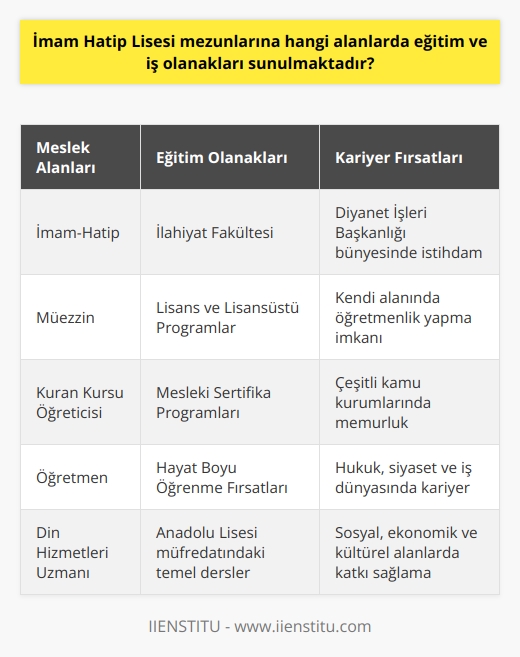 İmam Hatip Lisesi mezunlarına çeşitli alanlarda eğitim ve iş olanakları sunulmaktadır. İmam Hatip Lisesi; imam-hatip, müezzin, Kuran kursu öğreticisi gibi meslekleri yetiştirmek amacının yanı sıra, öğrencilere üniversite eğitimi için de sağlam bir zemin sunmaktadır. Okul programı, Anadolu Lisesinde okutulan temel derslere ek olarak, dini mesleki dersler de içermektedir. Bu sayede mezunlar, hem kendi alanları olan ilahiyat bölümünü hem de diğer alanlarda istedikleri bir bölümü seçip üniversite eğitimine devam edebilmektedir. İmam Hatip Lisesinden mezunlar arasında, azımsanmayacak sayıda devlet memurları, hukukçular, siyasetçiler ve iş adamları bulunmaktadır. Aslında, İmam Hatip Liseleri, mezunlarına geniş bir yelpazede kariyer olanakları sunma kapasitesine sahiptirler. Bunun yanı sıra, İmam Hatip Lisesinden mezun olanlar da kendi alanlarında öğretmen olarak görev yapma şansına sahiptirler. İmam Hatip Lisesi mezunları, sürekli eğitim prensibine göre ilerlemeli ve hayat boyu öğrenme anlayışını benimsemelidirler. Bu amaçla, Milli Eğitim Bakanlığının belirli derslerle ilgili aldığı sertifika veya lisans/lisansüstü öğrenim sırasında, bunları belgelendirmek düşünülebilir. Kendini geliştiren ve sürekli olarak mesleki bilgi ve becerisini artıran bir İmam Hatip Lisesi mezunu, profesyonel yaşamında çok daha fazla başarı şansına sahip olacaktır. Özetle, İmam Hatip Lisesi mezunları, çeşitli iş ve eğitim olanaklarına sahiptirler ve bu, sürekli eğitime ve gelişime açık bir tutumla daha da genişletilebilir. Kendi alanlarındaki mesleki bilgi ve becerilerinden, genel yetenek ve ilgi alanlarına kadar geniş bir yelpazede yeteneklerini kullanarak, sosyal, ekonomik ve kültürel yaşamın çeşitli alanlarına katkıda bulunabilirler.