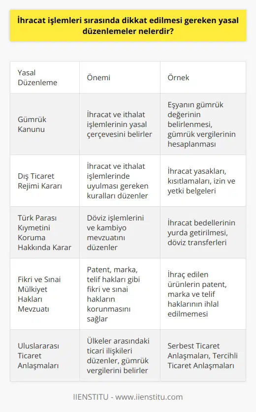 İhracat İşlemleri ve Yasal Düzenlemeler İhracat işlemleri sırasında dikkat edilmesi gereken yasal düzenlemeler, ihracat elemanlarının başarılı bir şekilde çalışabilmesi için büyük önem taşır. İhracat elemanları, uluslararası ticaret işlemlerine aktif olarak katılan kişilerdir ve bu işlemlerde yasal düzenlemelere uygun hareket etmek zorundadırlar. Yasal Düzenlemelere Uyum İhracat elemanlarının görevleri arasında yurt dışından alınan ürünlerin takibi, sözleşmeye uygun ödemelerin kontrolü ve ithalat ile ihracatla ilgili yasa ve yönetmelikleri izlemek yer alır. İhracat, ithalat ve dış ticaret alanında yaşanan büyüme nedeniyle ihracat elemanlarına duyulan ihtiyaç giderek artmaktadır. Bu nedenle, ihracat elemanlarının sahip olması gereken yasal bilgi düzeyinin sürekli güncel olması önemlidir. Eğitim ve İş İmkanları İhracat elemanı olmak isteyen kişilerin eğitimini iki yıllık meslek yüksekokullarından veya dört yıllık üniversite programlarından alması gerekmektedir. Üst düzey genel yetenek ve ayrıntılara dikkat etme becerilerinin yanı sıra, ticaret ve büro işlerine ilgi duymaları da önemlidir. İhracat elemanları, ihracat işlemleri ve mal takibi ile ilgili seyahate de çıkabilirler. İhracat alanında faaliyet gösteren işyerlerinde ve bankalardaki döviz bölümünde iş bulma imkanları bulunmaktadır. Yabancı dil bilgisi olan ihracat elemanlarının iş bulma sorunu yok denecek kadar azdır. Sonuç İhracat elemanları, uluslararası ticaret işlemleri dünyasında büyük önem taşımaktadır. İhracat işlemleri sırasında dikkat edilmesi gereken yasal düzenlemelerin başarıyla uygulanması ve sürekli güncel tutulması, ihracat elemanlarının başarısı için elzemdir. Yeterli eğitim ve becerilere sahip olan, yurt dışı bağlantılar ve ticari işlemler konusunda deneyimli bir ihracat elemanı ile çalışmak, firmaların uluslararası ticarette başarı elde etmelerinin önemli bir faktörüdür.