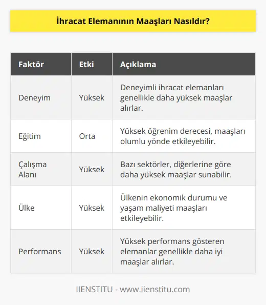İhracat elemanlarının maaşları her şirkete göre değişiklik gösterebilir. Maaşlar genellikle   ne, çalışma alanına, ülkeye ve işe bağlı olarak değişebilir. İhracat elemanlarının çok yüksek maaş alması beklenmeyebilir ancak kaliteli performans sergileyen elemanlar iyi paralar kazanabilirler.