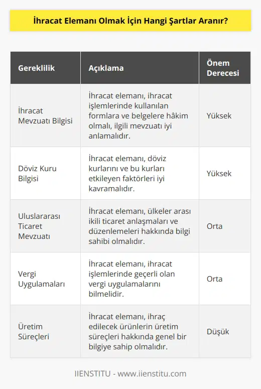 İhracat elemanı olmak için aranan şartlar, çalışanın ihracat işlemlerinde özel bir uzmanlık gerektirdiği için çeşitli olabilir. Temel olarak, ihracat elemanının öncelikle ihracat işlemleri ve mevzuatının genel kurallarını anlaması ve ihracat işlemlerinde görev alması gereken çeşitli formların ve belgelerin doldurulması konusunda uzman olması beklenir. İhracat elemanının, özellikle ülkesinin ihracat sektörünün ihracat işlemlerinde kullanılan döviz kurunu ve döviz kurunu etkileyen faktörleri anlaması da gereken bir şarttır. İhracat elemanının, ülkeler arası ikili ihracat işlemleri ile ilgili mevzuat ve düzenlemeler hakkında bilgi sahibi olması beklenir. Ayrıca, ihracat elemanının ulusal ve uluslararası mevzuat, vergi uygulamaları,    ve imalat süreçleri hakkında geniş bir yelpazede bilgi edinmesi gerekebilir.