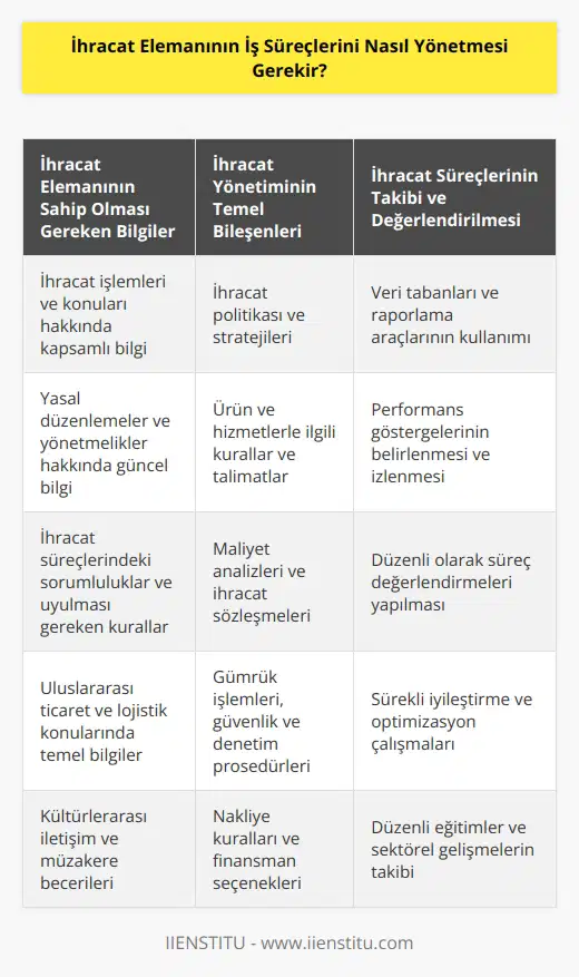 İhracat elemanının iş süreçlerini yönetmesi için öncelikle, ihracat işlemlerini ve ihracat konularını anlayacak kadar bilgi sahibi olması gerekir. İhracat süreçlerini başarıyla yönetmek için, ihracat süreçlerinin her aşaması hakkında yasal ve yönetmelikler hakkında bilgi sahibi olması gerekir. Ayrıca, ihracat süreçlerinde sorumluluklarının ne olduğunu ve hangi kuralların uygulanması gerektiğini anlaması gerekmektedir.  İhracat elemanının iş süreçlerini etkin bir şekilde yönetebilmesi için, ihracat yönetiminin temel bileşenlerini anlaması gerekir. Bunlar, ihracat yönetiminin tüm aşamalarını kapsayan ihracat politikası, ihracat planlaması ve stratejileri, ihracat ürün ve hizmetleri ile ilgili kurallar ve talimatlar, ihracat maliyet ve maliyet analizleri, ihracat sözleşmeleri, ihracat gümrük işlemleri, ihracat güvenliği ve denetimi, ihracat nakliye kuralları, ihracat finansmanı ve ihracat süreçlerinin takibi.  İhracat elemanının iş süreçlerini etkin bir şekilde yönetmesi için, ihracat süreçlerinin takibi ve değerlendirilmesi ile ilgili çeşitli yöntemlerin kullanılması gerekmektedir. Örneğin, ihracat süreçlerinin takibi için veri tabanları ve raporlama araçları kullanılabilir. Ayrıca, ihracat süreçlerinin başarısının izlenmesi ve değerlendirilmesi için çeşitli performans göstergeleri kullanılabilir.