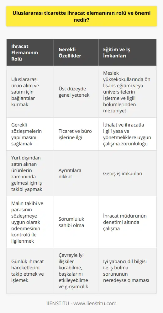 İhracat Elemanının Uluslararası Ticarette Rolü ve Önemi  İhracat elemanı, uluslararası ticaret işlemlerinin yürütülmesinde önemli bir rol oynar. Bu elemanlar, uluslararası ürün alım ve satımı için bağlantılar kurar ve gerekli sözleşmelerin yapılmasını sağlar. Ayrıca, yurt dışından satın alınan ürünlerin zamanında gelmesi için sürekli olarak iş takibi yaparlar ve malın takibi ve parasının sözleşmeye uygun olarak ödenmesinin kontrolü ile ilgilenirler.  Sektörel Gelişmeler ve İhracat Elemanı İhtiyacı  Küreselleşme hareketlerinin sektörel gelişmelere etkisi, özellikle dış ticaret alanında büyümeyi beraberinde getirir. Bu durum, ihracat elemanlarına olan ihtiyacın artmasına yol açar. İhracat elemanları, günlük ihracat hareketlerini takip eden ve hareketleri işlemekle sorumlu olan meslek mensuplarıdır. Ayrıca, ihracat işlemleri için gerekli olan resmi evrakları düzenlemekten sorumludur.  Başarılı İhracat Elemanı Özellikleri  İhracat elemanlarında üst düzeyde genel yetenek, ticaret ve büro işlerine ilgi, ayrıntılara dikkat, sorumluluk sahibi olma, çevreyle iyi ilişkiler kurabilme, başkalarını etkileyebilme ve girişimcilik gibi özellikleri bulunmalıdır. Bu özellikler, mesleki başarılarını etkileyebilir.  Eğitim ve İş İmkanları  İhracat elemanı olmak isteyen kişilerin, iki yıllık eğitim veren meslek yüksekokullarında ön lisans eğitimini alması veya dört yıllık eğitim veren üniversitelerin İşletme ve ilgili bölümlerinden mezun olmaları gerekir. İthalat ve ihracatla ilgili yasa ve yönetmeliklere uygun çalışma zorunluluğu, ihracat elemanları için geniş iş imkanları doğurur.  İhracat elemanları, ihracat müdürünün denetimi altında çalışır ve işlerini büroda ve masa başında yürütürler. İş takibi yapmak üzere seyahat etmeleri gereken durumlar da ortaya çıkabilir. İyi yabancı dil bilgisi olan ihracat elemanlarının iş bulma sorunu hemen hemen yok denebilir.  Sonuç olarak, ihracat elemanının uluslararası ticaretteki rolü ve önemi büyüktür. İyi eğitim ve yeteneklerle donanmış ihracat elemanları, daha başarılı işlemler gerçekleştirerek ticari hedeflere ulaşmayı sağlar ve sektördeki büyümeye katkı sağlar.