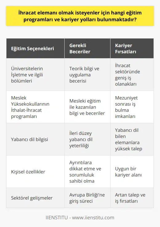 İhracat Elemanı Eğitimi ve Kariyer Yolları İhracat elemanı olmak isteyenler için eğitim ve kariyer olanakları günümüzde giderek artmaktadır. İki yıllık meslek yüksekokullarından ön lisans eğitimi alarak ihracat elemanı kariyerine başlanabileceği gibi, dört yıllık üniversite eğitimi sonrasında da bu alanda çalışmaya başlanabilir. Üniversite Eğitimi ve Bölümler İhracat elemanı olmak isteyenlerin dört yıllık eğitim veren üniversitelerin işletme ve ilgili bölümlerinden mezun olmaları gerekir. Bu sayede lisans düzeyinde yeterli teorik bilgi ve uygulama becerisine sahip olunarak ihracat sektöründe iş bulma imkânları artar. Meslek Yüksekokul Eğitimi ve İthalat-İhracat Programları İki yıllık meslek yüksekokullarında ihracat elemanı eğitimi almak isteyenler için ise İthalat-İhracat programları bulunmaktadir. Bu programlarda mesleki eğitim süresince öğrencilere ihracat sektöründe gereken bilgi ve beceri kazandırılarak, mezuniyet sonrasında iş bulma imkânları sunulmaktadır. İhracat Elemanı Kariyer Yolları ve İş İmkanları İhracat elemanlarının çalışabileceği alanlar oldukça geniştir. İş bulma imkânları ise ihracat alanında faaliyette bulunan tüm işyerlerinde bulunmaktadır. Ayrıca, yabancı dil bilgisi çok iyi olan ihracat elemanlarının iş bulma sorunları neredeyse yok denecek düzeydedir. İhracat elemanları genellikle ihracat müdürlerinin denetimi altında görev yaparlar ve büroda masa başında çalışmalarını yürütürler. İş takibi yapmak üzere zaman zaman seyahat etmeleri gereken durumlar ortaya çıkabilir. Özellikle bankalarda yer alan kambiyo bölümlerinde ihracat elemanlarına ihtiyaç duyulmaktadir. Avrupa Birliğine girilmesi ile birlikte bu alandaki talebin daha da artacağı öngörülmektedir. Sonuç olarak ihracat elemanı olmak isteyenler için, üniversite ya da meslek yüksekokul eğitimi sonrasında geniş kariyer yolları ve iş olanakları bulunmaktadır. Ayrıntılara dikkat eden ve sorumluluk sahibi bireyler için ihracat elemanı mesleği oldukça uygun bir kariyer alanıdır.