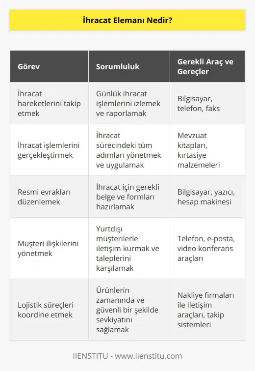 İhracat elemanı, firmaların günlük ihracat hareketlerini takip eden kişidir. Aynı zamanda bu hareketleri işlemekle sorumlu oldukları gibi ihracat işlemleri için gerekli olan resmi evrakları düzenlemekten de sorumlu kişilerdir. Çalışmaları esnasında ithalat ve ihracatla ilgili mevzuat kitapları, kırtasiye malzemeleri, büro malzemeleri, telefon, faks, bilgisayar, hesap makinesi gibi araç ve gerece ihtiyaç duyarlar.