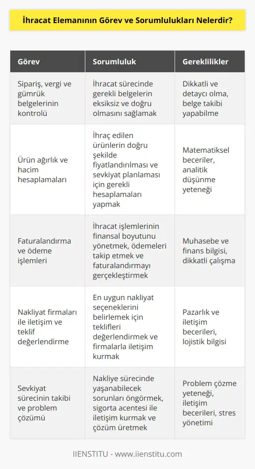 İhracat elemanı sipariş, vergi ve gümrük belgelerinin kontrolünü yapması gereken kişidir. İhraç edilen ürünlerin ağırlığını ve hacmini hesaplamaları gerektiği gibi faturalama ve ödeme işlemlerini gerçekleştirmeleri gerekir. Nakliyat firmalarından alınan teklifleri değerlendirir, sevkiyat sürecinde bir problem ortaya çıkması halinde sigorta acentesi ile iletişim kurar ve limanlar, havaalanları ve depolar arasında yaşanan nakliye süreçlerini takip eder.