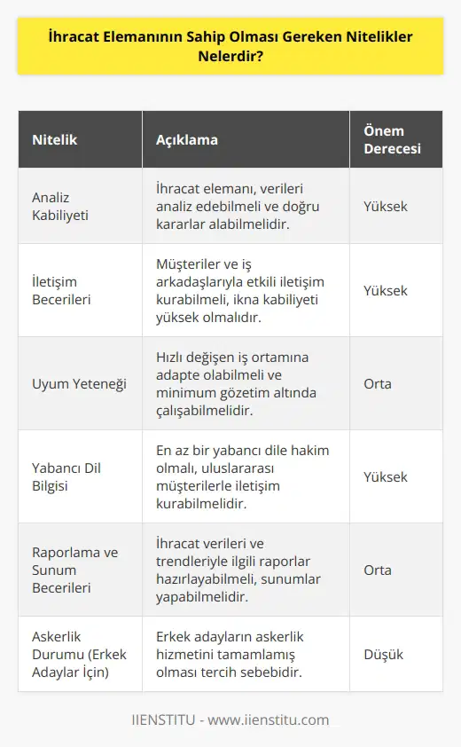 İhracat elemanı analiz kabiliyeti yüksek olmalı ve    becerisi göstermelidir. Yüksek tempolu iş ortamına uyum göstermesi gerektiği gibi asgari denetimle çalışabilmelidir.   na hakim olmalı, raporlama ve sunum yapabilme becerisi göstermeli aynı zamanda erkek adaylar için askeri yükümlülüğünü tamamlamış olması gerekir.