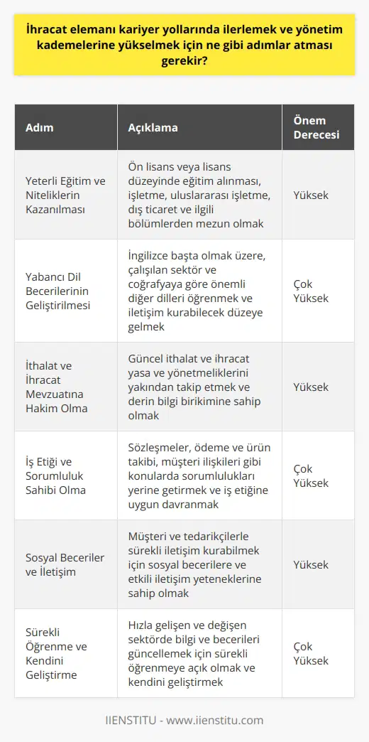 İhracat Elemanının Kariyer Yükselişi İçin Atması Gereken Adımlar İhracat elemanları, uluslararası ticaret alanında çalışarak firmaların ihracat işlemlerini yürüten ve süreçleri yöneten önemli aktörlerdir. Kariyerlerinde ilerlemek ve yönetim kademelerine yükselmek isteyen ihracat elemanlarının atması gereken adımlar şu şekildedir: 1. Yeterli Eğitim ve Niteliklerin Kazanılması: İhracat elemanı olabilmek için öncelikle ön lisans veya lisans düzeyinde eğitim alınması gerekmektedir. İşletme, uluslararası işletme, dış ticaret ve ilgili bölümlerden mezun olmak, bu alanda kariyer imkanlarını artıracaktır. 2. Yabancı Dil Becerilerinin Geliştirilmesi: Uluslararası ticarette çalışacak ihracat elemanlarının yabancı dil becerileri önemlidir. İngilizce başta olmak üzere, çalıştıkları sektör ve coğrafyaya göre önemli diğer dilleri öğrenmek ve bu dillerde iletişim kurabilecek düzeye gelmek, kariyerlerinde önemli bir basamak olacaktır. 3. İthalat ve İhracat Mevzuatına Hakim Olma: İhracat elemanlarının kariyerlerinde ilerleyebilmesi için, güncel ithalat ve ihracat yasa ve yönetmeliklerini yakından takip etmeleri ve bu konuda derin bilgi birikimi sahibi olmaları gerekmektedir. 4. İş Etiği ve Sorumluluk Sahibi Olma: İhracat işlemlerinde sözleşmeler, ödeme ve ürün takibi, müşteri ilişkileri gibi birçok önemli unsur bulunmaktadır. İhracat elemanlarının bu süreçlerle ilgili sorumluluklarını yerine getirmesi ve iş etiğine uygun davranması, profesyonel anlamda önemli bir avantaj sağlar. 5. Sosyal Beceriler ve İletişim: İhracat elemanlarının, müşteri ve tedarikçilerle sürekli olarak iletişim kurmaları gerektiği için, sosyal becerilere sahip olmaları ve etkili iletişim kurabilme yeteneklerine sahip olmaları gerekmektedir. 6. Sürekli Öğrenme ve Kendini Geliştirme: İhracat sektörü hızla gelişen ve değişen bir alan olduğu için, ihracat elemanlarının sürekli öğrenmeye açık olmaları ve kendilerini geliştirerek sektörel bilgi ve becerilerini güncellemeleri önemlidir. Sonuç olarak, ihracat elemanlarının kariyerlerinde ilerlemek ve yönetim kademelerine yükselmek için eğitim, dil becerileri, mevzuat bilgisi, iş etiği, sosyal ve iletişim becerileri ile sürekli öğrenme ve kendini geliştirme gibi alanlarda sürekli olarak çalışmaları ve gelişmeleri gerekmektedir. Bu adımları başarıyla uygulayan ihracat elemanları, sektörde öncü konuma gelerek kariyer basamaklarını hızla tırmanabilirler.
