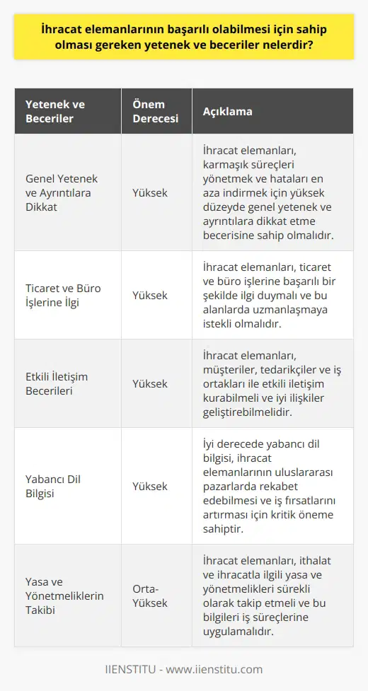 İhracat Elemanlarının Yetenek ve Becerileri  İhracat elemanları, uluslararası ticaret süreçlerinde önemli roller üstlenir. Başarılı bir ihracat elemanı olabilmek için, bazı yetenek ve becerilere sahip olmak gerekmektedir. İlk olarak, yüksek düzeyde genel yetenek ve ayrıntılara dikkat etme kabiliyeti önemlidir. İkincisi, ticaret ve büro işlerine başarılı bir şekilde ilgi duymak gerekmektedir. Üçüncü olarak, etkili iletişim becerileri ve çevreyle iyi ilişkiler kurabilme yeteneği de başarılı bir ihracat elemanının vazgeçilmezlerindendir. Ayrıca, iyi derecede yabancı dil bilgisine sahip olmak, ihracat alanında faaliyette bulunan tüm işyerlerinde iş bulma imkanını artırmaktadır.  Yasa ve Yönetmeliklerin Takibi  İhracat elemanı, ithalat ve ihracatla ilgili yasa ve yönetmelikleri sürekli olarak izlemek durumundadır. Bu durum, ihracat elemanının yalnızca güncel bilgilere değil; aynı zamanda geçmiş dönemlerin düzenlemelerine de vakıf olmasını gerektirir. Bu bilgi birikimi, ihracat elemanının iş süreçlerinin ve sözleşmelerinin yasa ve yönetmeliklere uygun gerçekleştirilmesi için oldukça önemlidir.  Eğitim ve     İhracat elemanı olmak isteyen kişiler için, iki yıllık meslek yüksekokullarında veya dört yıllık üniversitelerde ilgili bölümlerden eğitim almak önemlidir. İthalat-İhracat programlarına sahip meslek yüksekokulları ve İşletme gibi , ihracat elemanı adaylarının sahip olması gereken temel bilgi ve becerileri geliştirmeye yardımcı olmaktadır.  Geniş İş İmkanları  İhracat elemanları, ithalat - ihracat alanında faaliyet gösteren çok sayıda işyerinde çalışma fırsatına sahiptir. Bankalarda yer alan kambiyo bölümleri, ihracat - ithalat işlemlerinde görev yapabilen meslek elemanları için çalışabilecekleri alanlardan biridir. Ayrıca, son yıllarda yaşanan küreselleşme hareketleri ve Avrupa Birliğine üyelik süreçleri, ihracat elemanlarına olan talebi daha da artırmaktadır.  Sonuç olarak, ihracat elemanlarının başarılı olabilmesi için genel yetenek, ayrıntılara dikkat etme, iletişim becerileri, yasa ve yönetmelik bilgisi ve yabancı dil bilgisi gibi yetenek ve becerilere sahip olmaları gerekmektedir. Bu yetenek ve beceriler, ihracat elemanlarının işlerini en iyi şekilde yürütebilmeleri ve sektörde başarılı olmaları için önemli faktörlerdir.