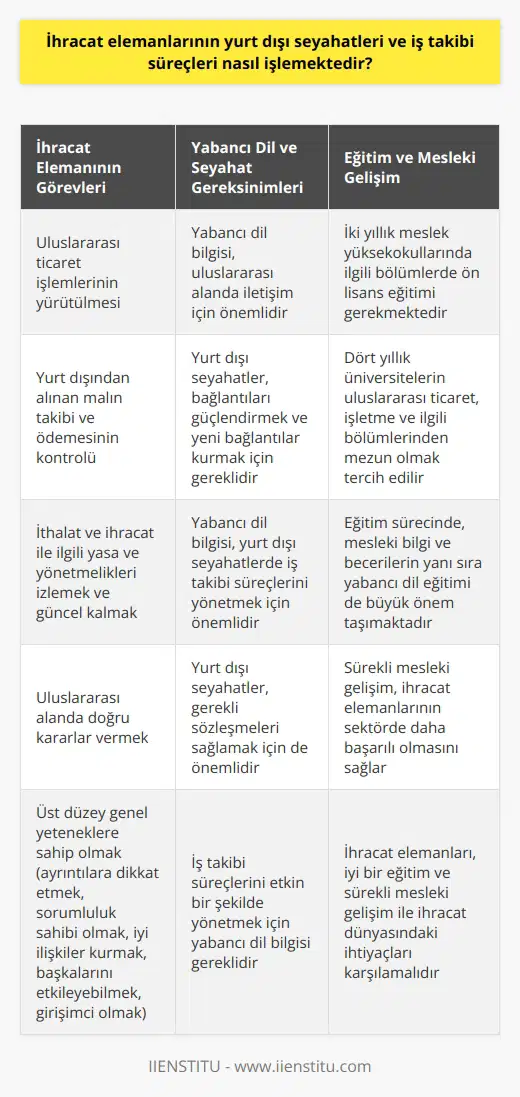 İhracat Elemanı, İş Takibi ve Yurt Dışı Seyahatleri  İhracat elemanının temel görevleri arasında, uluslararası ticaret işlemlerinin yürütülmesi ve yurt dışından alınan malın takibi ile parasının sözleşmeye uygun şekilde ödenmesinin kontrolü bulunmaktadır. Ayrıca, ithalat ve ihracat ile ilgili yasa ve yönetmelikleri sürekli izlemek, bu konuda güncel kalmak ve bu yönde doğru kararlar vermek ihracat elemanının diğer sorumlulukları arasındadır.  Yabancı Dil ve Seyahat Gerekliliği  İhracat elemanlarının iş takibi süreçlerinde, özellikle yabancı dil bilgisine sahip olmaları büyük önem taşımaktadır. Bu sayede, uluslararası alanda daha rahat iletişim kurabilecek ve sektörde iş verimliliğini artırabileceklerdir. Ayrıca, ihracat elemanlarının yurt dışı seyahatlerine çıkmaları da iş takibi süreçleri açısından önemli bir yere sahiptir. Bu seyahatler, mevcut bağlantıları güçlendirmek, yeni bağlantılar kurmak ve gerekli sözleşmeleri sağlamak için gereklidir.  İş Takibi Süreçleri ve İhracat Elemanının Genel Yetenekleri  İhracat alanında başarıya ulaşabilmek için, ihracat elemanlarının üst düzey genel yeteneklere sahip olmaları gerekmektedir. Bu kapsamda, ayrıntılara dikkat etmek, sorumluluk sahibi olmak, çevresiyle iyi ilişkiler kurmak, başkalarını etkileyebilmek ve girişimci olmak önemli özelliklerdendir. Yabancı dil bilgisi, yurt dışı seyahatlerde iş takibi süreçlerini yönetmek ve bu alanda başarılı olmak adına önemli bir gerekliliktir.  Eğitim ve Mesleki Gelişim  İhracat elemanı olabilmek için, iki yıllık meslek yüksekokullarında ilgili bölümlerde ön lisans eğitimi almak gerekmektedir. Ayrıca, dört yıllık üniversitelerin uluslararası ticaret, işletme ve ilgili bölümlerinden mezun olmak da tercih edilen bir nitelik olarak kabul edilmektedir. Eğitim sürecinde, mesleki bilgi ve becerilerin yanı sıra, yabancı dil eğitimi de büyük önem taşımaktadır. Bu sayede, iş takibi süreçlerini daha etkin bir şekilde yönetmek mümkün olmaktadır.  Sonuç olarak, ihracat elemanlarının yurt dışı seyahat şartları ve iş takibi süreçleri, uluslararası ticarette başarılı olmak için dikkate alınması gereken özelliklerdir. İyi bir eğitim ve sürekli mesleki gelişim sağlayarak, ihracat elemanları sektörde daha başarılı olmalı ve ihracat dünyasındaki ihtiyaçları karşılamalıdırlar.
