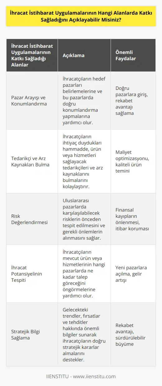 İhracat İstihbarat Uygulamaları, ihracatçıların pazar arayışını, pazarın konumlandırılmasını, tedarikçileri ve arz kaynaklarını bulmalarını, riskleri değerlendirmelerini ve ihracat potansiyellerini tespit etmelerini desteklemek için tasarlanmıştır. Ayrıca, ihracatçıların ürünlerinin muhtemel pazarlara uyumu ve uygunluğu hakkında bilgi sahibi olmalarını sağlar. İhracat İstihbarat Uygulamaları, ayrıca önemli stratejik bilgileri ve gelecekteki fırsatların tahmin edilmesini sağlayarak ihracatçıların kararlarını desteklemektedir. İhracat İstihbarat Uygulamaları, ihracatçıların uluslararası pazarlarda karşılaşabilecekleri riskleri ve karşılaşabilecekleri çatışmalarının önlenmesine yardımcı olmak için tasarlanmıştır.