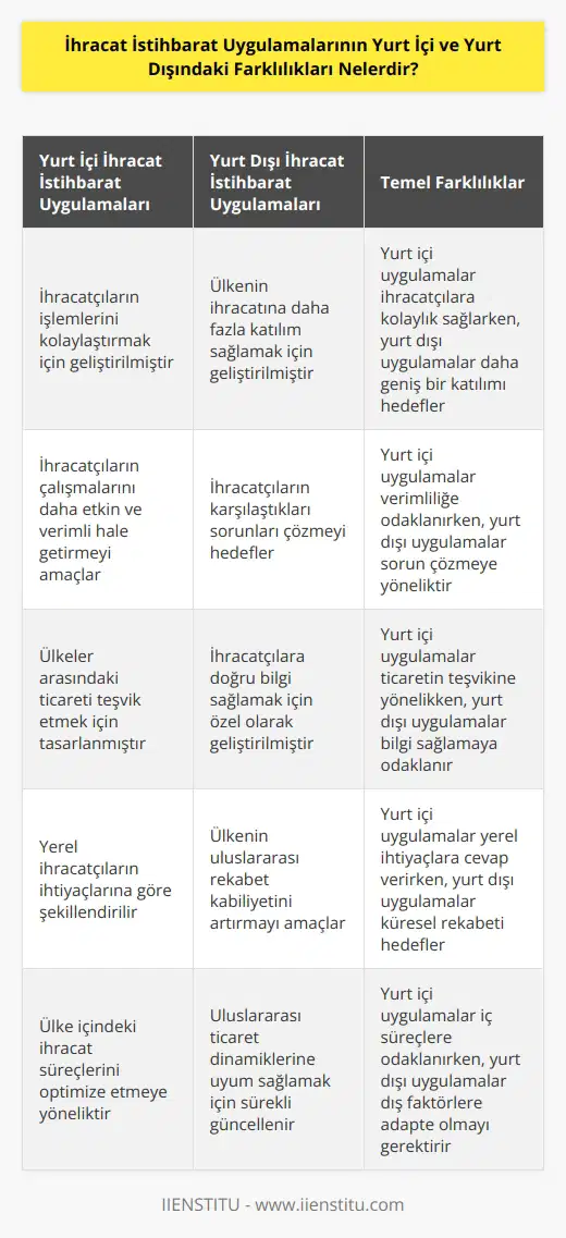 Yurt içindeki ihracat istihbarat uygulamaları, ülkenin ihracatçılarının işlemlerini kolaylaştırmak, kolaylık sağlamak, ihracatçıların çalışmalarının daha etkin ve verimli hale getirilmesini sağlamak ve ülkeler arasındaki ticareti teşvik etmek için geliştirilmiştir. Yurt dışındaki ihracat istihbarat uygulamaları ise ülkenin ihracatına daha fazla katılım sağlamak, ihracatçıların karşılaştıkları sorunları çözmek ve ihracatçılara doğru bilgi vermek için geliştirilmiştir. Yurt dışındaki ihracat istihbarat uygulamaları da ülkenin ihracatının daha verimli hale getirilmesi ve ülkenin ihracatının uluslararası rekabet kabiliyetini artırmak için özel olarak geliştirilmiştir.