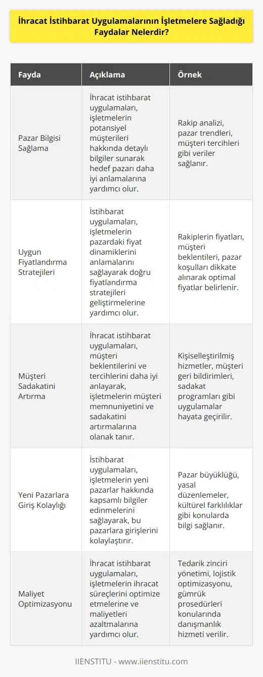 1. İhracat işletmelerine pazar bilgisi sağlaması: İhracat işletmelerine, ihracat pazarındaki potansiyel müşterilerle ilgili bilgiler sağlamasına yardımcı olan istihbarat uygulamaları, ihracat işletmelerinin çalışma alanlarını daha iyi anlamalarını ve daha verimli pazarlama stratejileri geliştirmelerini sağlar. 2. Uygun fiyatlarla satış stratejileri geliştirmesi: İhracat işletmeleri, istihbarat uygulamalarının sayesinde doğru fiyatlandırma stratejileri geliştirerek müşterilerine uygun fiyatlar sunmalarına yardımcı olur. 3. Müşteri sadakatini artırması: İhracat işletmeleri, istihbarat uygulamaları sayesinde müşterilerinin beklentilerini anlayarak sadakatlerini arttırır. 4. Yeni pazarlara giriş kolaylaşması: İhracat işletmeleri, istihbarat uygulamalarının yardımıyla yeni pazarlara giriş yapmalarını kolaylaştırır. Bu sayede, ihracat işletmelerinin yeni ürünleri pazara sunmalarına yardımcı olurlar. 5. İhracat maliyetlerini azaltma: İhracat işletmeleri, istihbarat uygulamalarını kullanarak ihracat maliyetlerini azaltabilirler. Bunu yapmak için, ihracat işletmelerine, ihracat prosedürlerinin iyileştirilmesi ve ihracat maliyetlerini optimize etmeleri için danışmanlık hizmeti verilir.