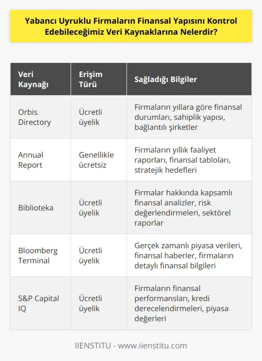 Orbis Dire ry, Annual Report ve Biblioteka yabancı uyruklu firmaların finansal yapısını kontrol edebileceğimiz veri kaynaklarıdır. Üyeliklerin çoğunlukla ücretli olduğu bu gibi veri kaynaklarından istediğiniz firmaların yıllara sarih finansal durumlarına ilişkin bilgileri edinebilirsiniz.