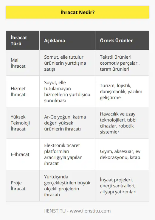 Kişi veya kuruluşlarca üretilen mal ve hizmetlerin bir ülkeden başka bir ülkeye yani yurtdışına satılmasına ihracat denir. Kısaca dışsatım demek olan ihracat, ithalatın karşıtıdır. Ülkeler için en önemli konulardan biri olan ihracat faaliyeti, ithalatla birlikte bir ülkenin dış ticaret dengesini oluşturur.