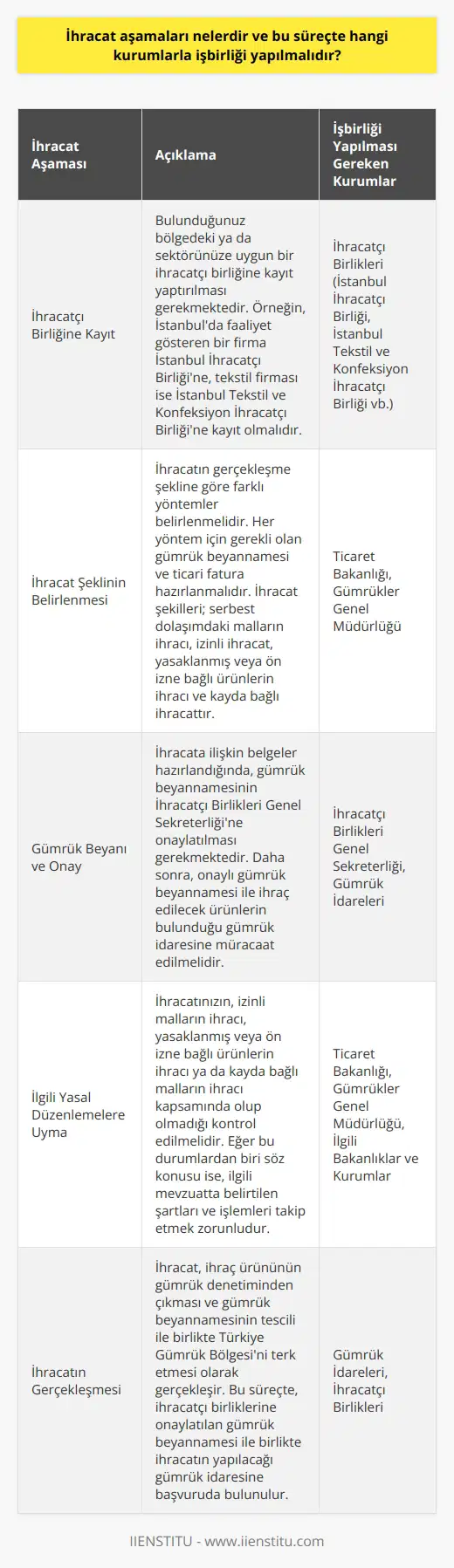 İhracat Aşamaları ve İşbirliği Yapılması Gereken Kurumlar  İhracat, bir ülkeden başka bir ülkeye mal satılması olarak tanımlanır. İhracat sürecinde temel olarak 4458 sayılı Gümrük Kanunu, Gümrük Yönetmeliği, 22.12.1995 tarihli İhracat Rejim Kararı ve Resmî Gazetede yayımlanan İhracat Yönetmeliği ile çeşitli İhracat Tebliğleri ve ilgili diğer mevzuat hükümlerine uyulması gerekmektedir.  Aşama 1: İhracatçı Birliğine Kayıt İlk olarak bulunduğunuz bölgedeki ya da sektörünüze uygun olan bir ihracatçı birliğine kayıt yaptırılmalıdır. Örnek olarak, İstanbulda faaliyet gösteren bir firma İstanbul İhracatçı Birliğine kayıt yaparken, İstanbulda yerleşik bir tekstil firması İstanbul Tekstil ve Konfeksiyon İhracatçı Birliğine kayıt olmalıdır.  Aşama 2: İhracat Şeklinin Belirlenmesi İhracatın gerçekleşme şekline göre farklı yöntemler belirlenmelidir. Her yöntem için gerekli olan iki belge: gümrük beyannamesi ve ticari fatura hazırlanmalıdır. İhracat şekilleri şunlardır: serbest dolaşımdaki malların ihracı, izinli ihracat, yasaklanmış veya ön izne bağlı ürünlerin ihracı, ve kayda bağlı ihracat.  Aşama 3: Gümrük Beyanı ve Onay İhracata ilişkin belgeler hazırlandığında, gümrük beyannamesinin İhracatçı Birlikleri Genel Sekreterliğine onaylatılması gerekmektedir. Daha sonra, onaylı gümrük beyannamesi ile ihraç edilecek ürünlerin bulunduğu gümrük idaresine müracaat edilmelidir.  Aşama 4: İlgili Yasal Düzenlemelere Uyma İhracatınızın, izinli malların ihracı, yasaklanmış veya ön izne bağlı ürünlerin ihracı ya da kayda bağlı malların ihracı kapsamında olup olmadığı kontrol edilmelidir. Eğer bu durumlardan biri söz konusu ise, ilgili mevzuatta belirtilen şartları ve işlemleri takip etmek zorunludur.  Aşama 5: İhracatın Gerçekleşmesi İhracat, ihraç ürününün gümrük denetiminden çıkması ve gümrük beyannamesinin tescili ile birlikte Türkiye Gümrük Bölgesini terk etmesi olarak gerçekleşir. Bu süreçte, ihracatçı birliklerine onaylatılan gümrük beyannamesi ile birlikte ihracatın yapılacağı gümrük idaresine başvuruda bulunulur.  Sonuç olarak, ihracat sürecinde ihracatçı birliklerine kayıt yaptırma, ihracat şekillerini belirleme ve gerekli belgelerin hazırlanması, gümrük beyanı ve onay süreçleri, ilgili yasal düzenlemelere uyum ve ihracatın gerçekleşmesi aşamaları önem arz etmektedir. İlgili kurumlarla işbirliği yapılıp yasal düzenlemelere uyum sağlandığında ihracat süreci başarılı bir şekilde gerçekleştirilebilir.