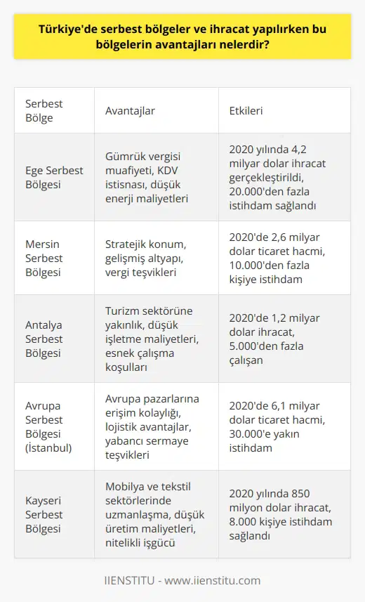 Serbest Bölgelerin Avantajları Türkiyede serbest bölgeler, ihracat ve dış ticaret için önemli avantajlar sunar. Serbest bölgeler, gümrük vergisi, KDV ve diğer vergilerden muaf olan, yabancı yatırımcılara ve ihracatçılara yönelik teşviklerin uygulandığı özel statülü bölgelerdir. Serbest bölgelerde yapılan ihracat işlemlerinde elde edilen kazançlar, yatırımcı ve ihracatçılar açısından bir dizi avantaja sahiptir. İşletme Maliyetlerinin Düşürülmesi Serbest bölgelerde, ithalat ve ihracat işlemlerinin yapıldığı firmaların işletme maliyetleri önemli ölçüde düşürülür. Serbest bölgelerde enerji, su ve diğer hammadde maliyetleri daha düşük olduğu için üretim maliyetleri azalır. Ayrıca, serbest bölgelerde yer alan lojistik ve depolama hizmetlerinden yararlanması ile firmanın iş süreçlerinin verimliliği artırılır. Vergi Muafiyetleri ve Teşvikler Serbest bölgelerde, ihracatçılar ve yatırımcılar için önemli vergi muafiyetleri ve teşvikler sunulmaktadır. İhracat ve ithalat işlemlerinde gümrük vergisi, KDV ve diğer vergilerden muaf olan firmalar, bu sayede daha düşük maliyetlerle ürünlerini üretebilir ve uluslararası piyasalarda rekabet avantajı elde edebilirler. Ayrıca, serbest bölgelerde yabancı sermaye yatırımlarına yönelik teşvikler de uygulanmakta olup, bu teşvikler sayesinde yabancı yatırımcılar Türkiyeye yatırım yapmayı tercih edebilirler. İstihdam Olanakları ve Çalışma Koşulları Serbest bölgelerde yer alan işletmeler, bölge dışında bulunan işletmelere göre daha esnek çalışma koşullarına sahiptir. Bu sayede daha verimli üretim ve yönetim faaliyetleri gerçekleştirilebilir. Ayrıca, serbest bölgelerde yapılan ihracatla ilgili işlemlerde çalışan personel sayısında artış yaşanması, bölgede istihdam olanaklarının çeşitlenmesine ve genişlemesine katkıda bulunur. Sonuç olarak, Türkiyede serbest bölgeler ve ihracat yapılırken bu bölgelerin avantajları işletme maliyetlerinin düşürülmesi, vergi muafiyetleri ve teşvikler, istihdam olanakları ve çalışma koşulları gibi birçok yönüyle önemlidir. Bu sayede ihracatçılar ve yatırımcılar, uluslararası ticarette rekabet gücünü artırarak ekonomik büyümeye ve istihdam oranlarına katkı sağlarlar.