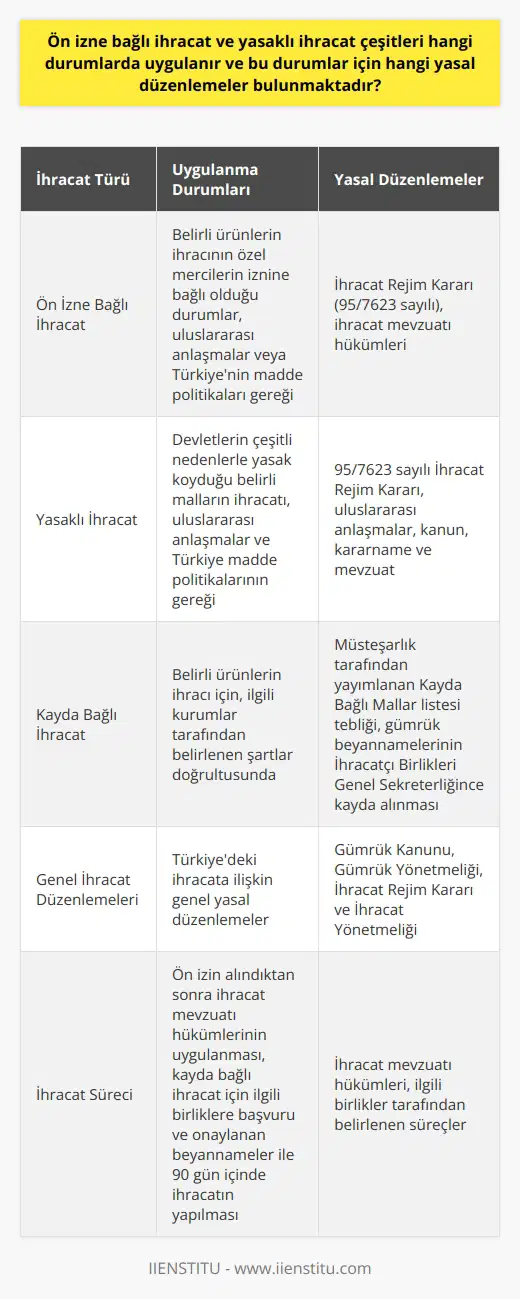 İhracat Türleri ve Yasal Düzenlemeler İhracat, bir ülkeden diğerine yapılan mal satışı süreçlerini kapsarken, bu süreçte uygulanan ön izne bağlı ve yasaklı ihracat gibi farklı ihracat türleri mevcuttur. Bu ihracat türleri için devletler, uluslararası ticaret düzenlemeleri dâhilinde yasal düzenlemelere tabi tutmaktadır. Türkiyedeki ihracata ilişkin önemli yasal düzenlemeler, Gümrük Kanunu, Gümrük Yönetmeliği, İhracat Rejim Kararı ve İhracat Yönetmeliği gibi mevzuatlardan oluşmaktadır. Ön İzne Bağlı İhracat Ön izne bağlı ihracat, belli ürünlerin ihracının özel mercilerin iznine bağlı olduğu durumlardır. Bu tür ihracatlar, uluslararası anlaşmalar veya Türkiyenin madde politikaları gereği gerçekleşmektedir. İhracat Rejim Kararı (95/7623 sayılı) uyarınca, birtakım malların ihracına kamu kurum ve kuruluşlarının izni gerekmekte ve bu malların listesi belirtilmiştir. Bu tip ihracatlar için gerekli ön izin alındıktan sonra, ihracat mevzuatı hükümleri uygulanarak ihracat gerçekleştirilir. Yasaklı İhracat Yasaklı ihracat, devletlerin çeşitli nedenlerle yasak koyduğu belirli malların ihracatını kapsar. Bu tür ihracatlar da uluslararası anlaşmalar ve Türkiye madde politikalarının gereği olarak ortaya çıkmaktadır. 95/7623 sayılı İhracat Rejim Kararı gereğince; malların ihracı, uluslararası anlaşmalarla, kanun, kararname ve mevzuatla yasaklanmış veya belli kamu kurum ve kuruluşlarının ön iznine bağlanmıştır ve tüm bu mallar listede belirtilmiştir. Kayda Bağlı İhracat Belli ürünlerin ihracı için, ilgili kurumlar tarafından belirlenen bazı şartlar doğrultusunda kayda bağlı ihracat durumu söz konusudur. Müsteşarlık tarafından yayımlanan ve Kayda Bağlı Mallar listesi olarak bilinen tebliğ ile belirlenen malların ihracatı, gümrük beyannamelerinin İhracatçı Birlikleri Genel Sekreterliğince kayda alınmasıyla gerçekleştirilir. Malların ihracatı için ilgili birliklere başvurulur ve onaylanan beyannameler ile 90 gün içinde ihracatın yapılması gerekmektedir. Sonuç olarak, ön izne bağlı ihracat, yasaklı ihracat ve kayda bağlı ihracat gibi ihracat çeşitleri Türkiyede yasal düzenlemeler çerçevesinde uygulanmaktadır. İhracat süreçlerinin bu şekilde düzenlenmesi, hem ülkeler arasında ticaretin denetimli bir şekilde gerçekleştirilmesini sağlar hem de ekonomik politikaların etkili bir şekilde yürütülmesine imkân tanır.